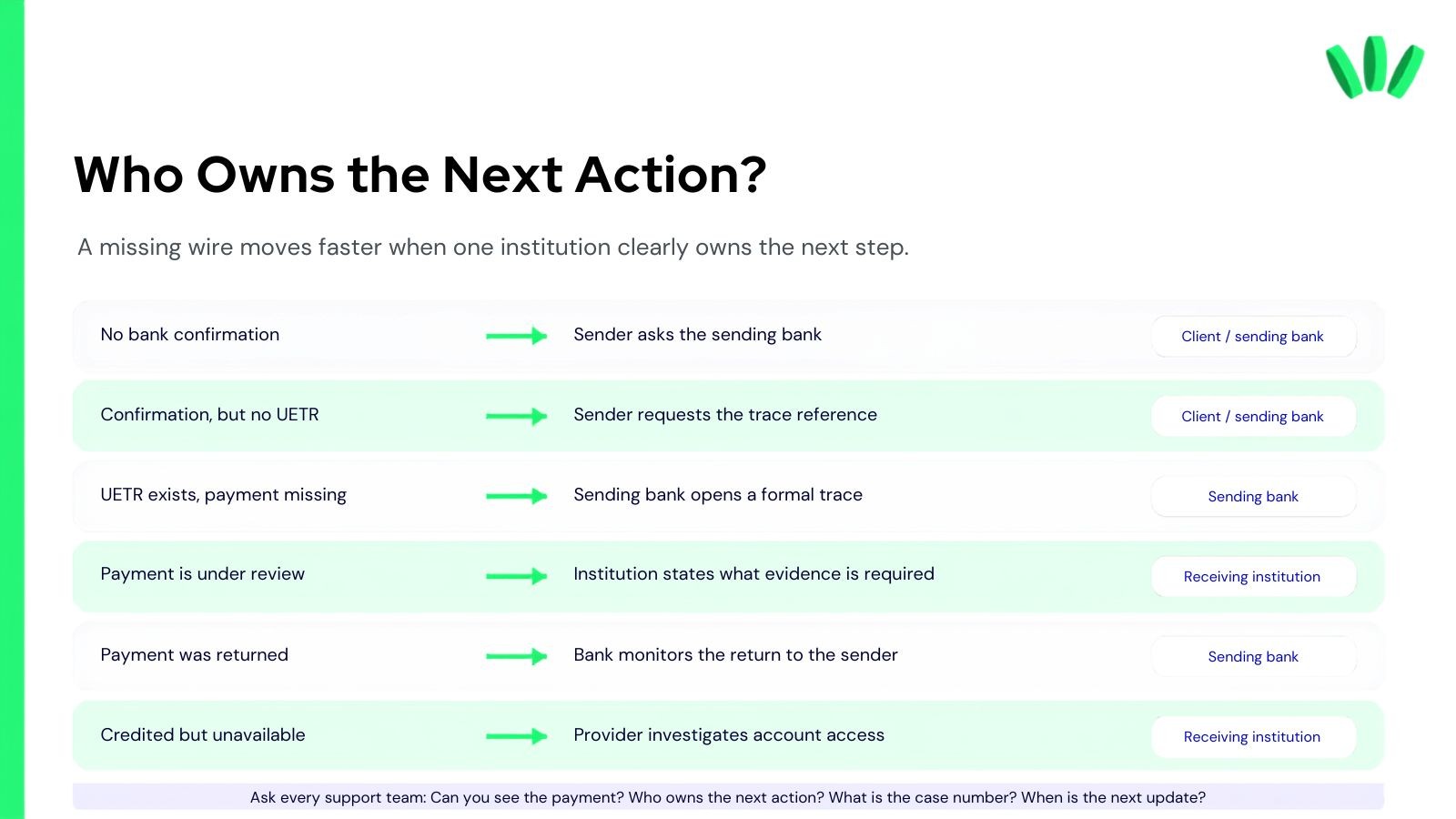 Decision chart showing whether the client, sending bank or receiving institution owns the next action for a missing international wire