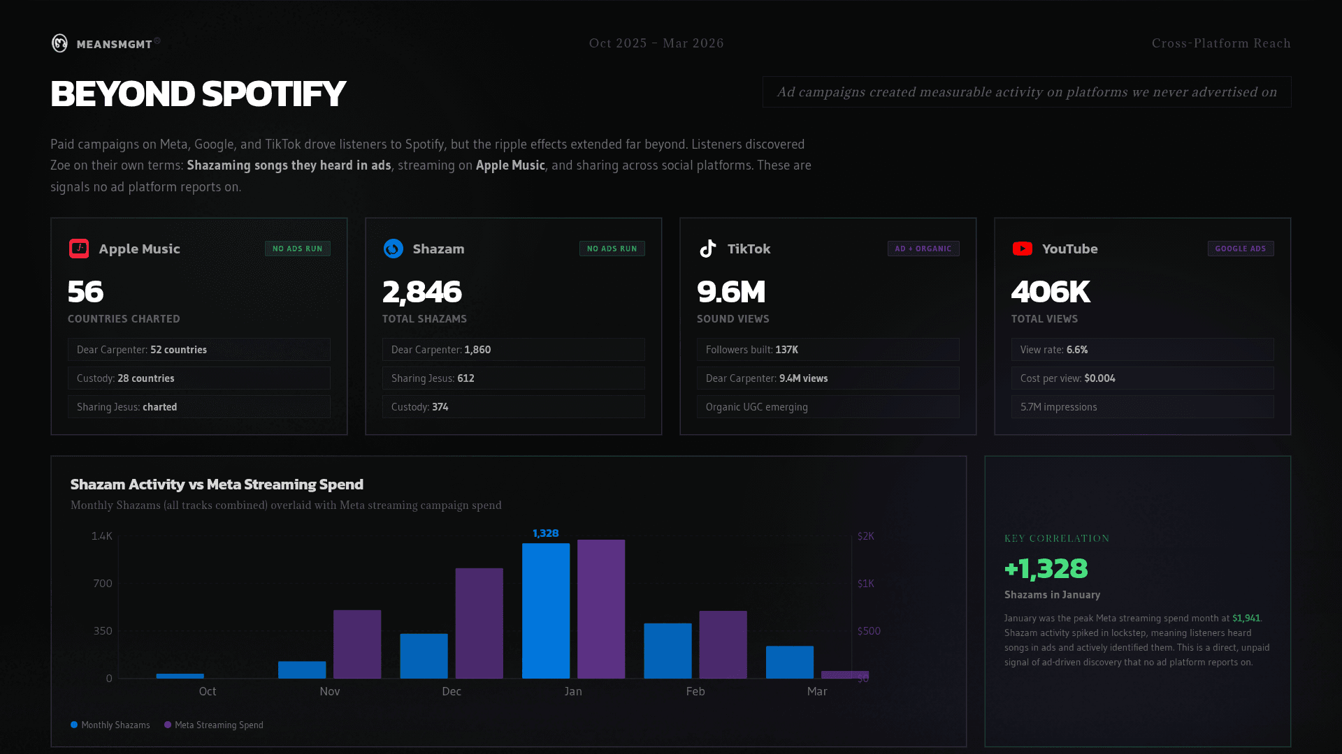 Summary of By.A's online-to-offline music campaign, showing 34,480+ playlist saves used to increase in-store sales in SoHo.
