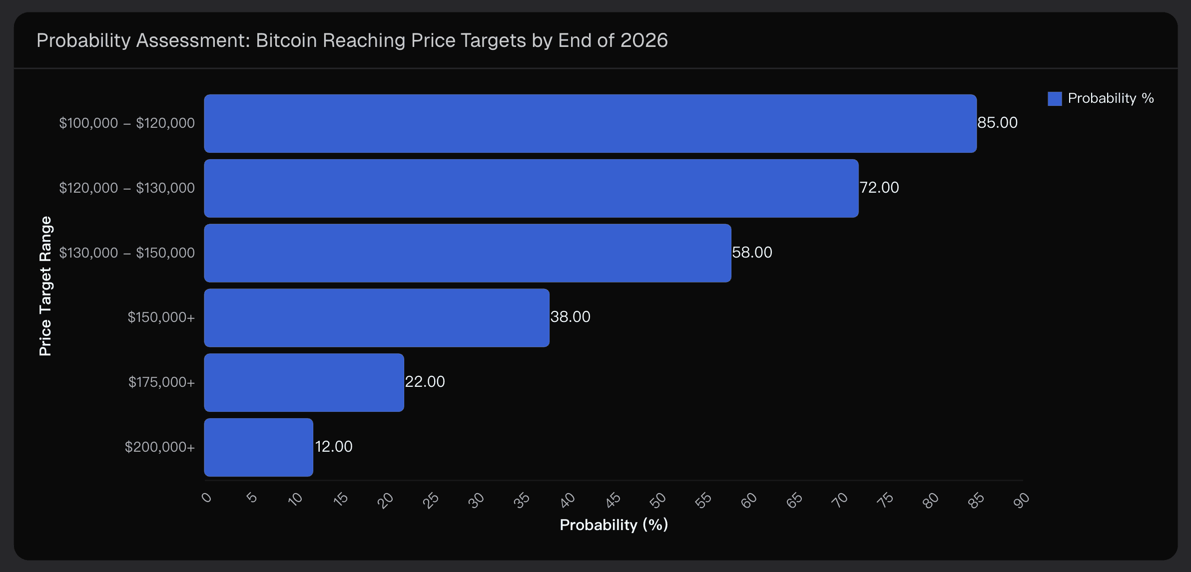 Probability Assessment: Bitcoin Reaching Price Targets by End of 2026