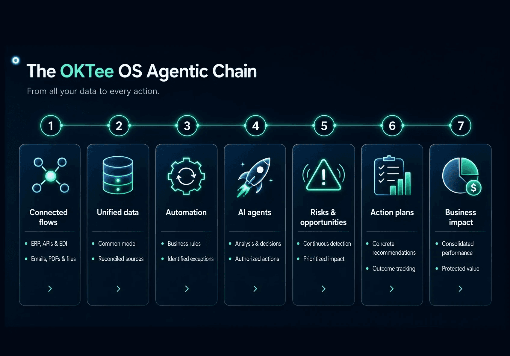 The OKTee OS Agentic Chain
