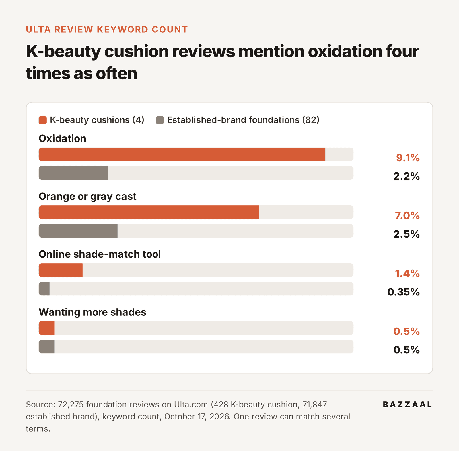 Ulta review keyword comparison: K-beauty cushions versus established foundations