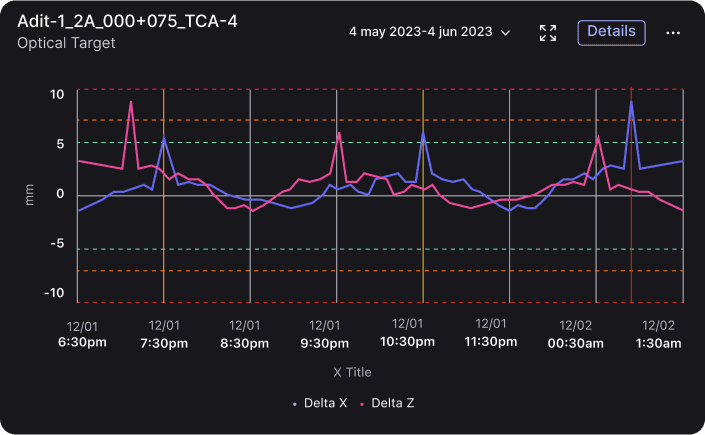 Graph panel depicting time-based variations from a sensor, illustrating data trends over time.