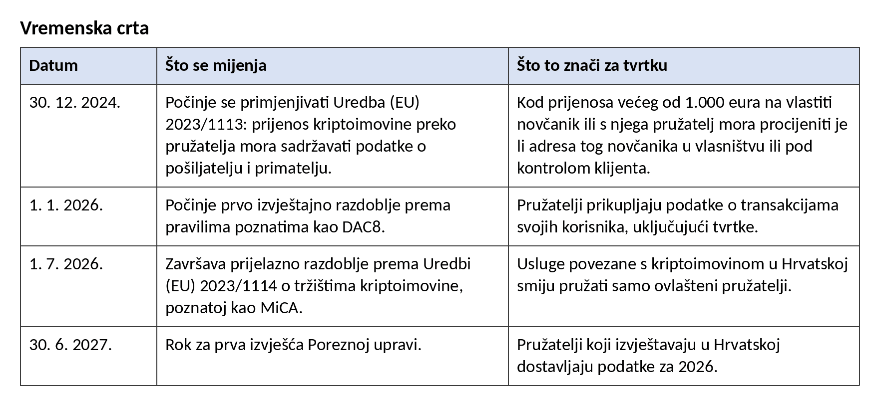 Vremenska crta: 30. 12. 2024. počinje primjena Uredbe (EU) 2023/1113, pa prijenos kriptoimovine preko pružatelja mora sadržavati podatke o pošiljatelju i primatelju; 1. 1. 2026. počinje prvo izvještajno razdoblje prema DAC8 i pružatelji prikupljaju podatke o transakcijama korisnika, uključujući tvrtke; 1. 7. 2026. završava prijelazno razdoblje prema MiCA i usluge smiju pružati samo ovlašteni pružatelji; do 30. 6. 2027. pružatelji koji izvještavaju u Hrvatskoj dostavljaju Poreznoj upravi podatke za 2026.