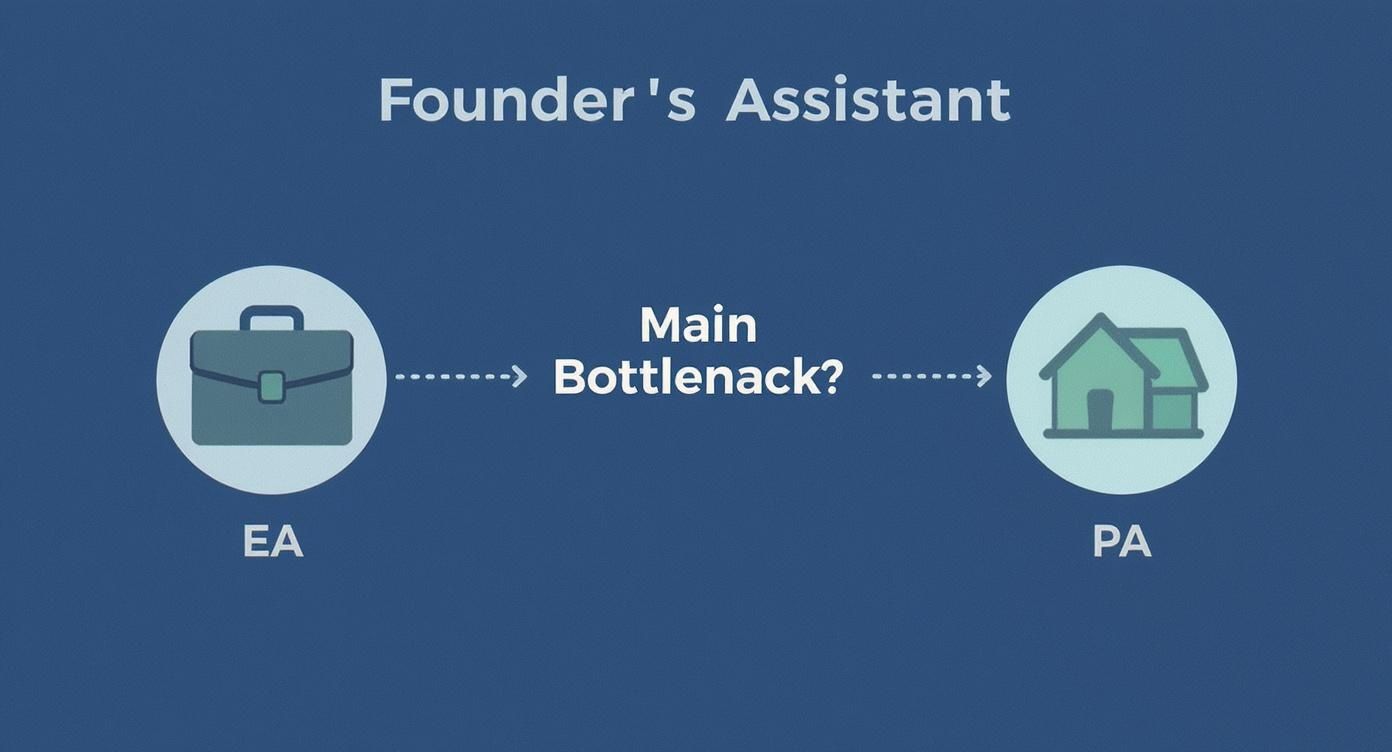 Diagram comparing Executive Assistant (EA) and Personal Assistant (PA) roles for a founder, asking about the main bottleneck.