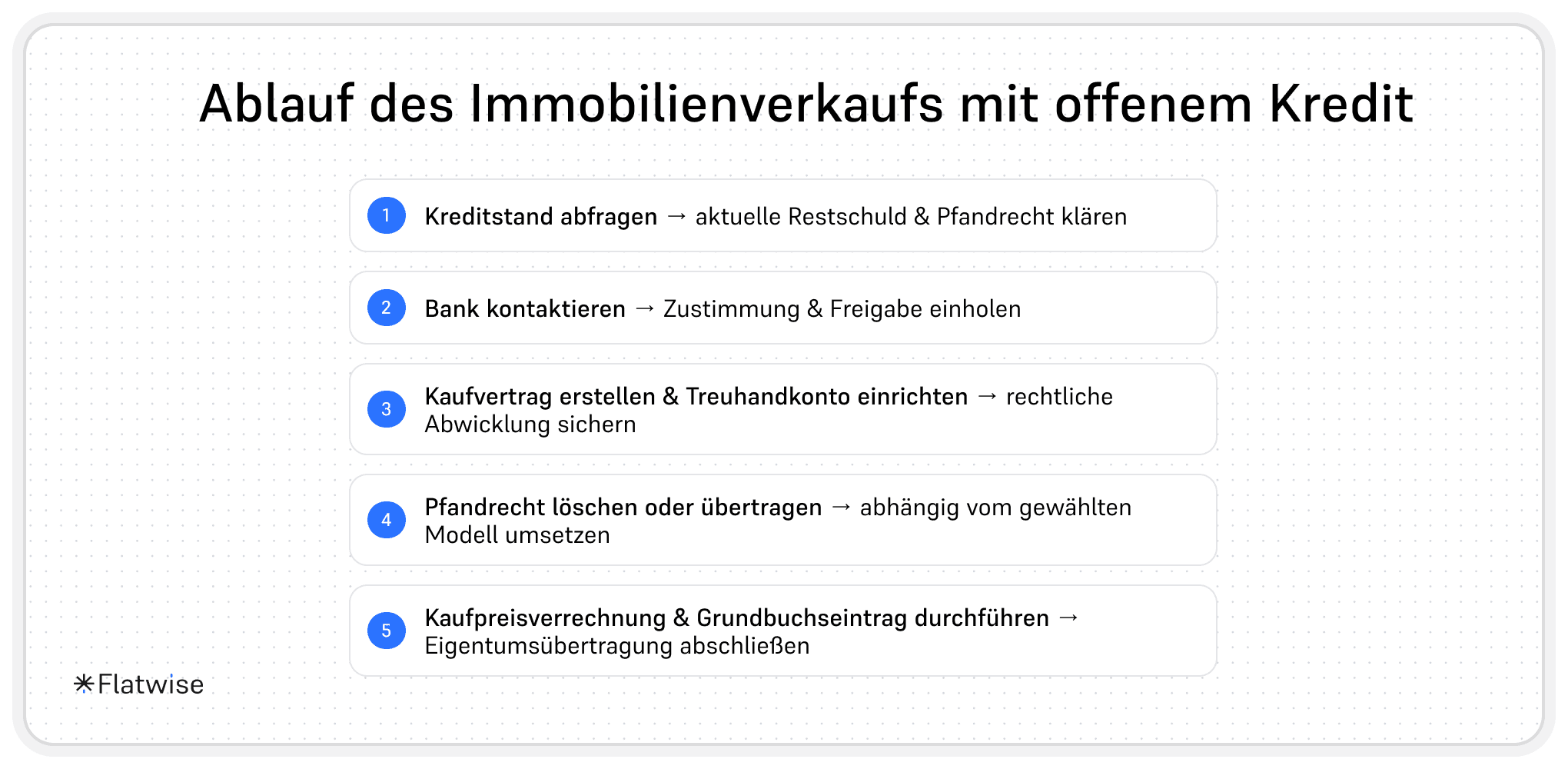 Ablauf des Immobilienverkaufs mit offenem Kredit