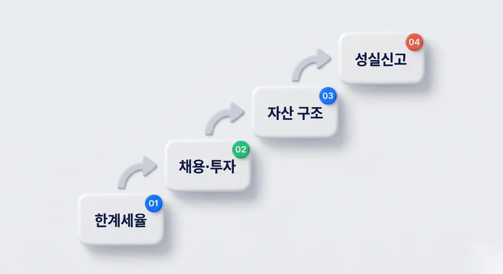 한계세율 채용투자 자산구조 성실신고 4가지 법인전환 변곡점 단계 이미지