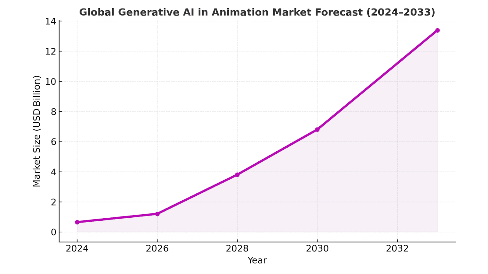 Global Generative AI in Animation Market Forecast