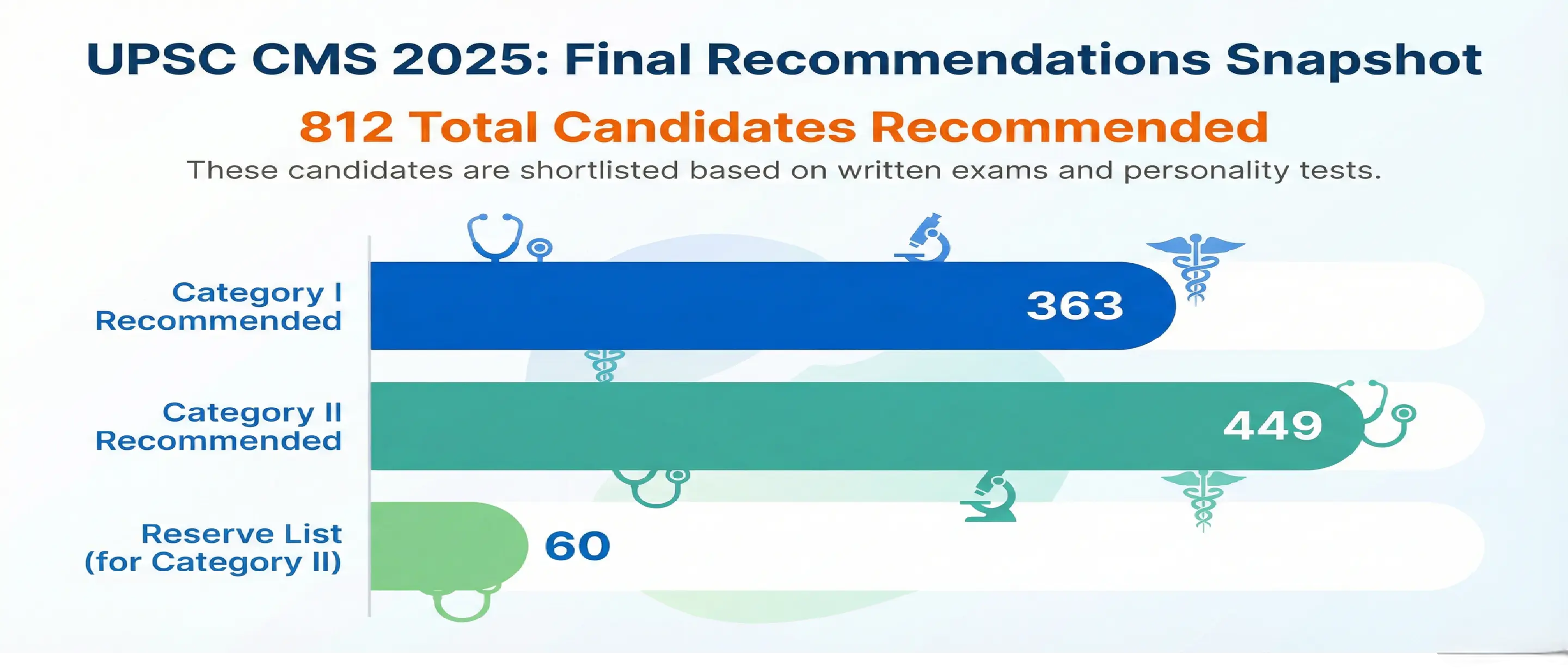 Bar chart showing 363 Category I and 449 Category II candidates in UPSC CMS Result 2025
