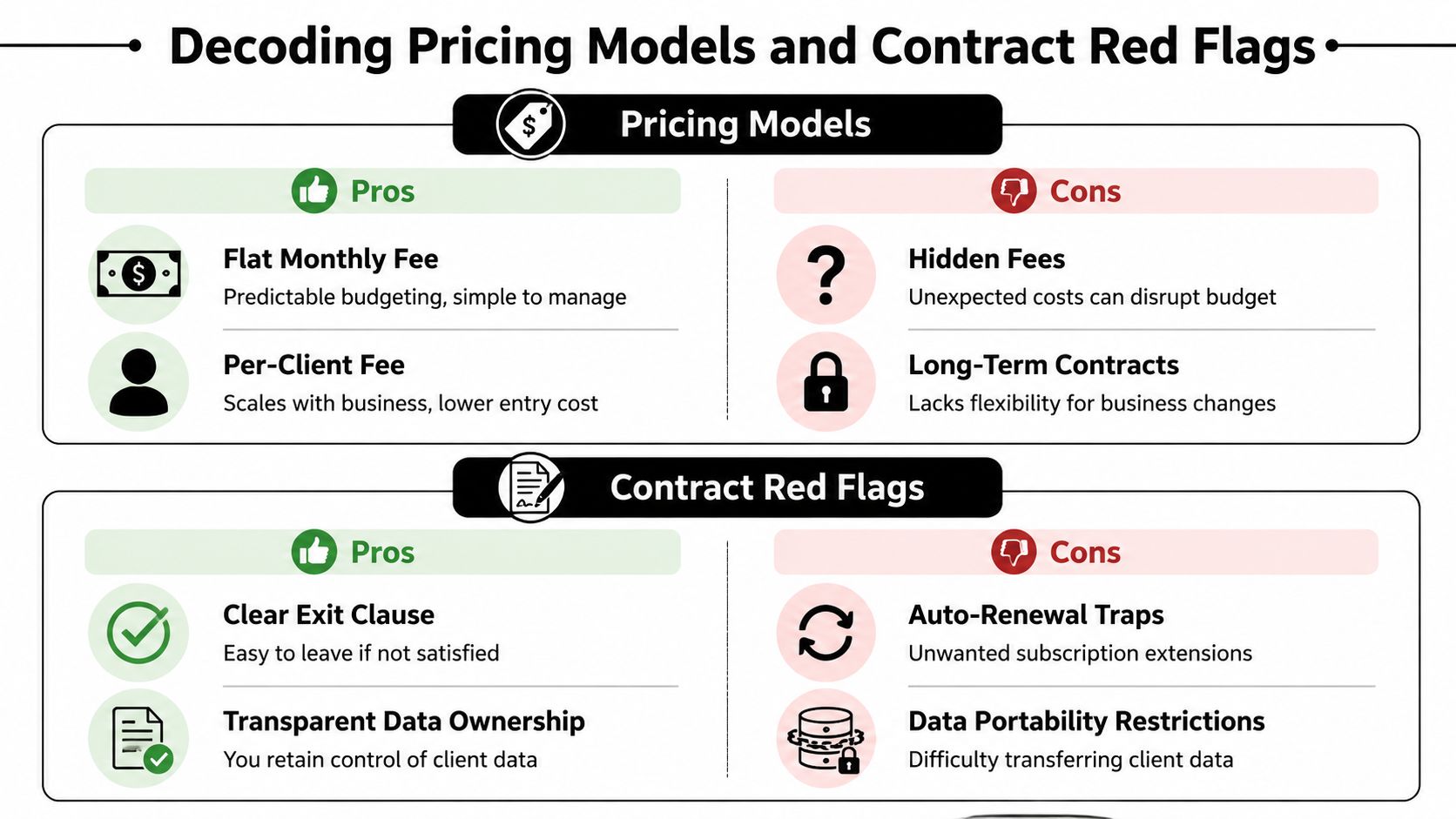 A chart comparing pricing models and contract red flags for business services and software agreements.