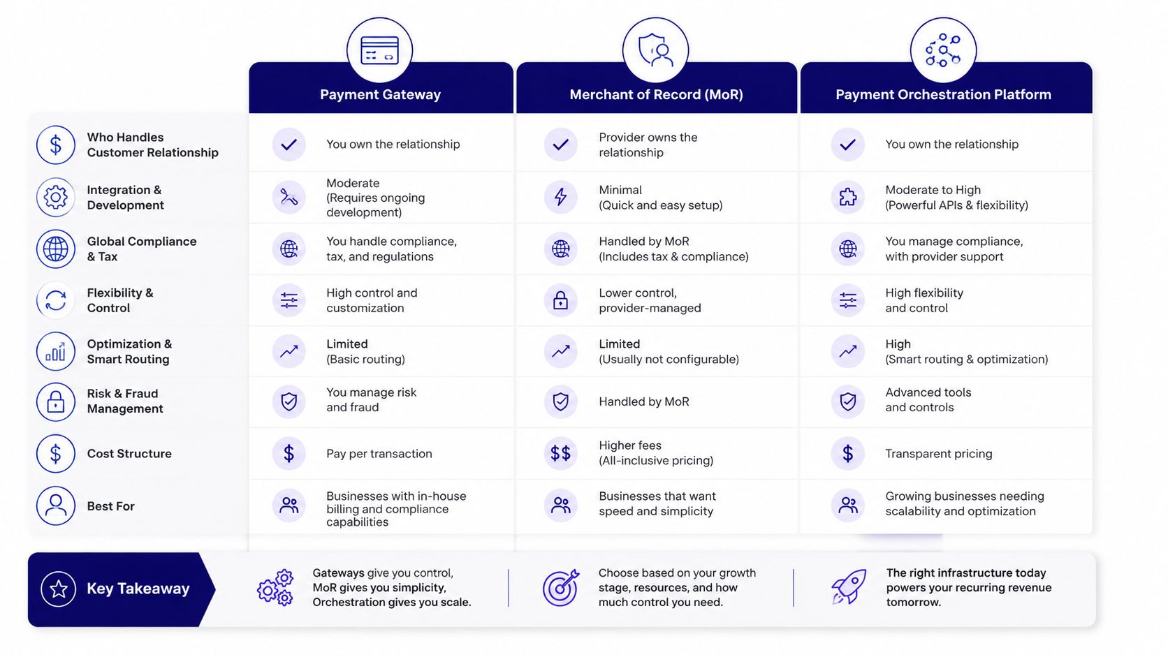 A comparison table detailing the differences between payment gateways, merchant of record, and payment orchestration platforms.