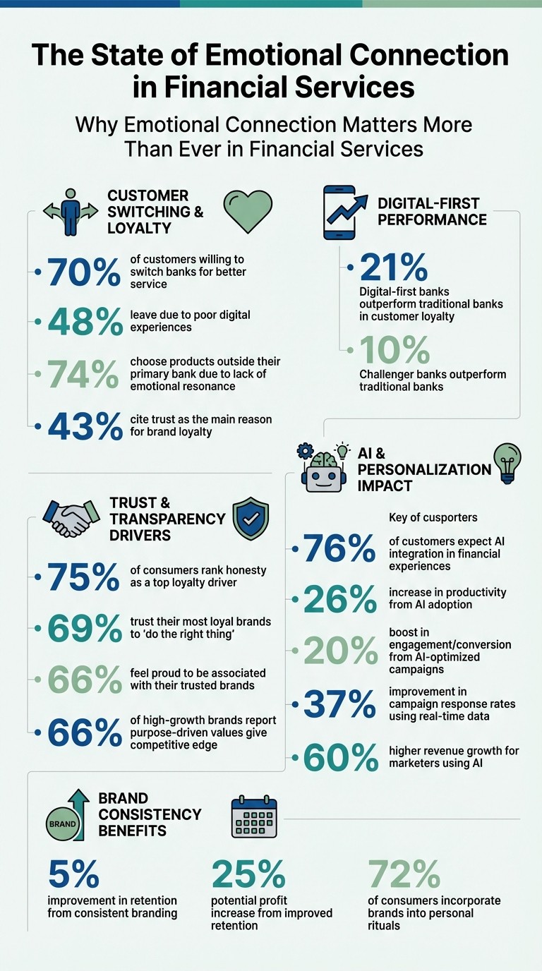 Key Statistics for Building Vibe-Driven Financial Brands