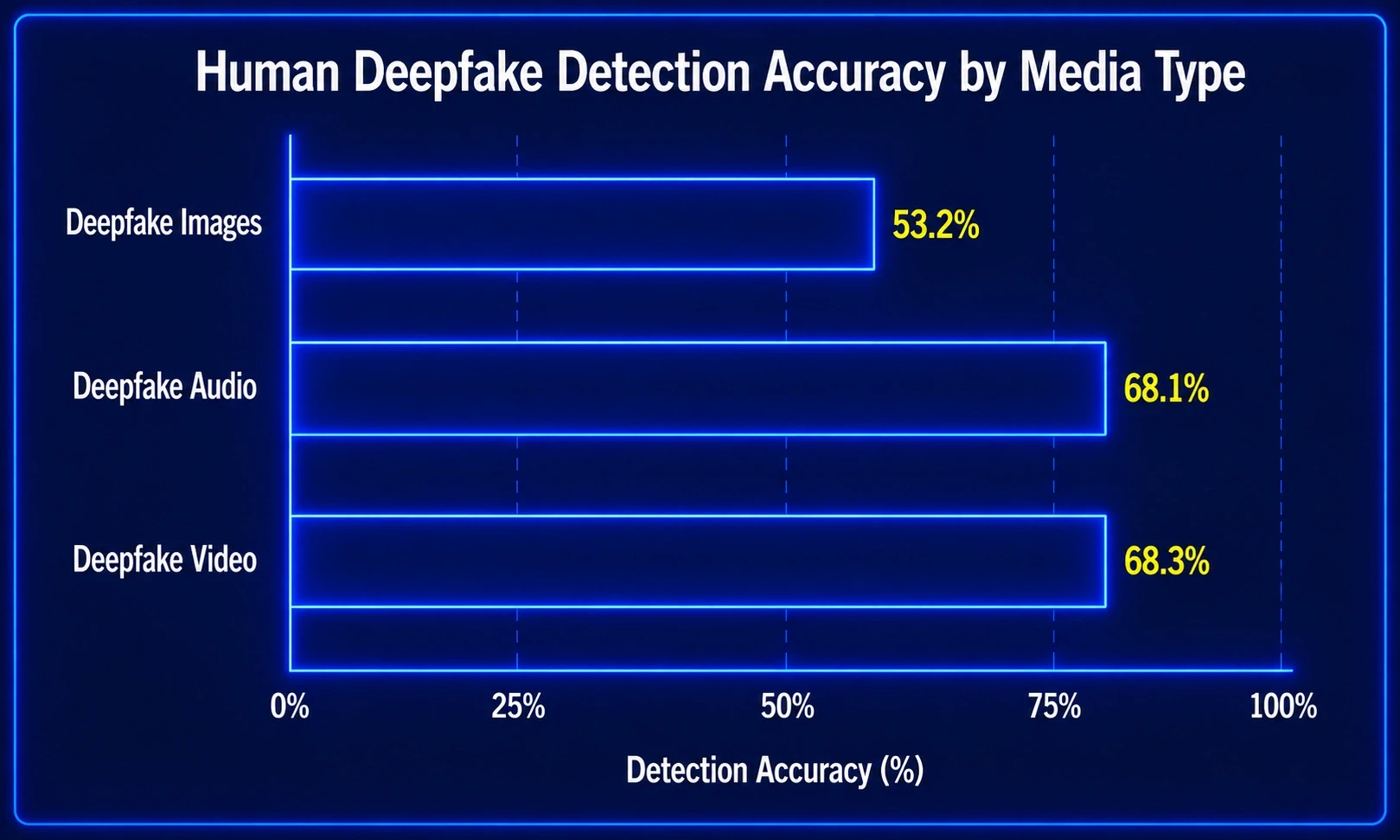 Human Deepfake Detection Accuracy by Media Type