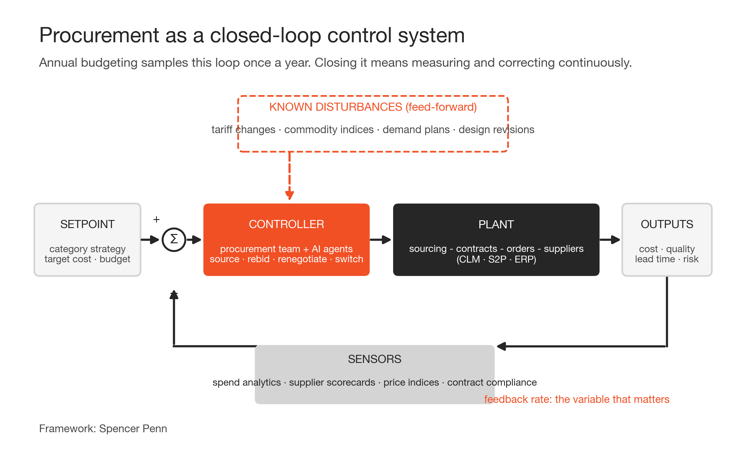 The procurement control loop -- setpoint, controller, plant, sensors, and the feed-forward path