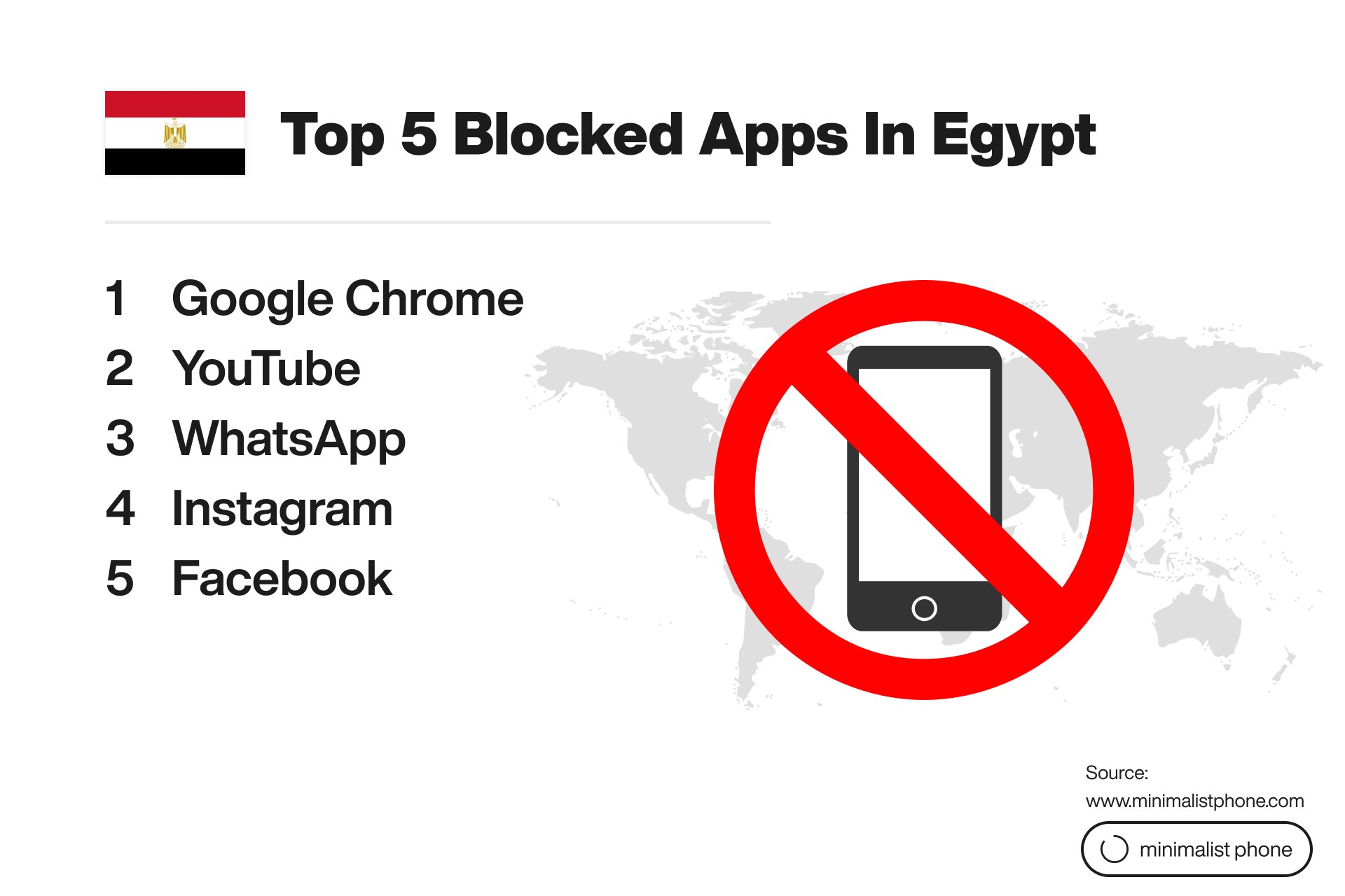 Top 5 blocked apps in Egypt: Google Chrome, YouTube, WhatsApp, Instagram, and Facebook