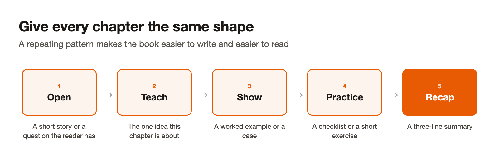 Five boxes joined by arrows: Open with a short story or a question, Teach the one idea, Show a worked example, Practice with a checklist or exercise, and Recap in a three-line summary.