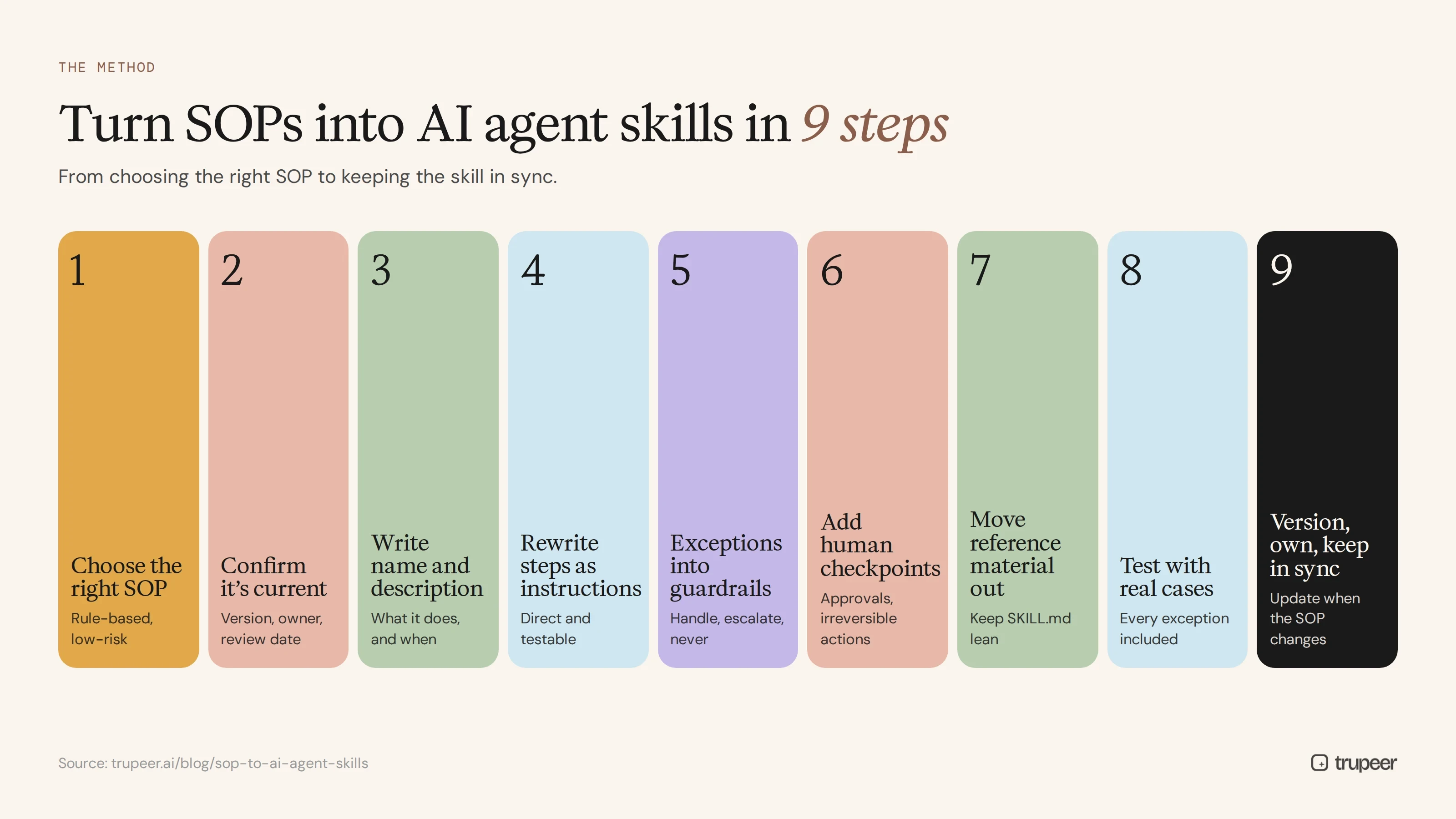 Nine steps to turn SOPs into AI agent skills