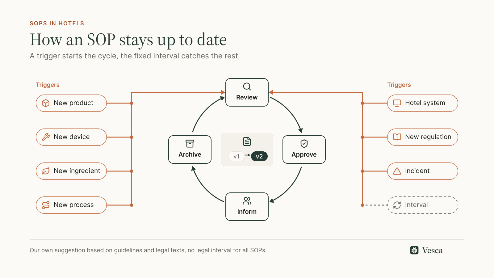 Cycle of four steps: review, approve, inform, archive. Triggers such as a new product, device, ingredient or process, the hotel system, a new regulation, an incident and a fixed interval all feed into the review step. In the centre an SOP moves from version 1 to version 2.