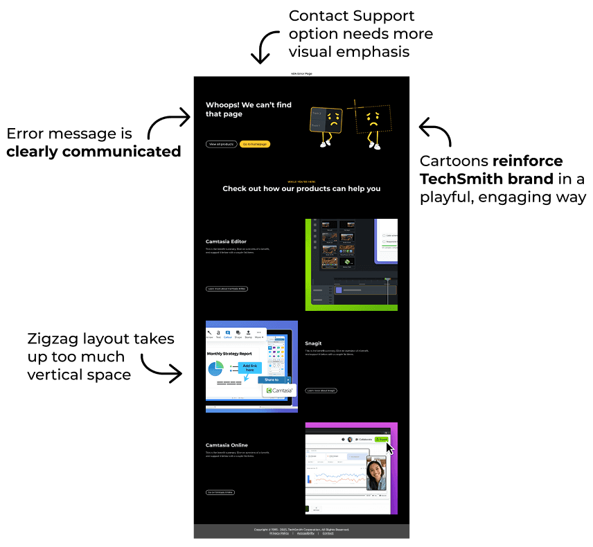A mockup of a revised 404 page design. The top section features the text "Whoops! We can't find that page". Below this, a section titled "Check out how our products can help you" uses a vertical zigzag layout to showcase Camtasia Editor, Snagit, and Camtasia Online. Annotations note that the error message is clearly communicated and the cartoons reinforce the brand, but comments that the Contact Support option needs more emphasis and the zigzag layout takes up too much vertical space.