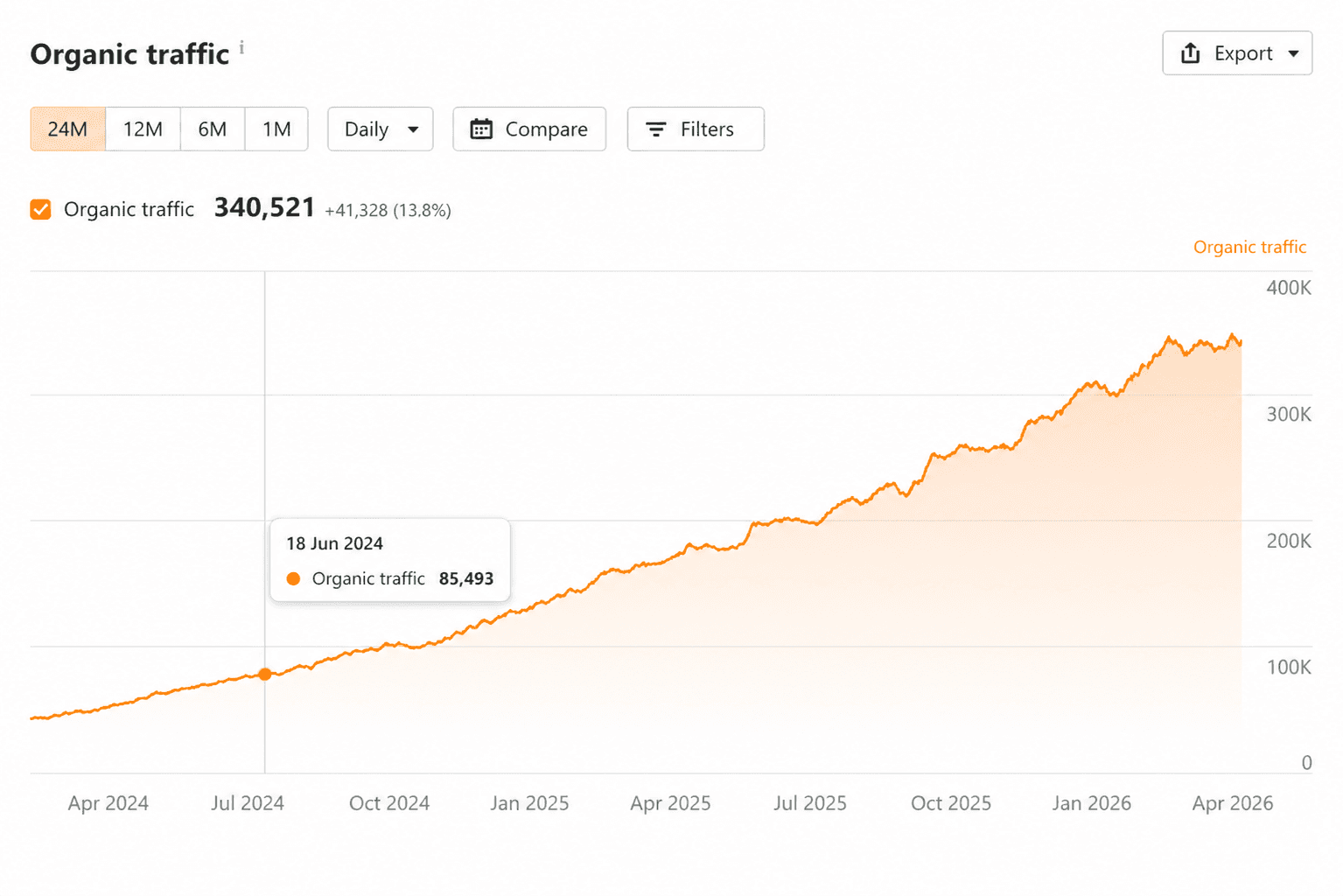 SaaS organic traffic growth chart from 40K to 340K driven by contextual backlinks and link building