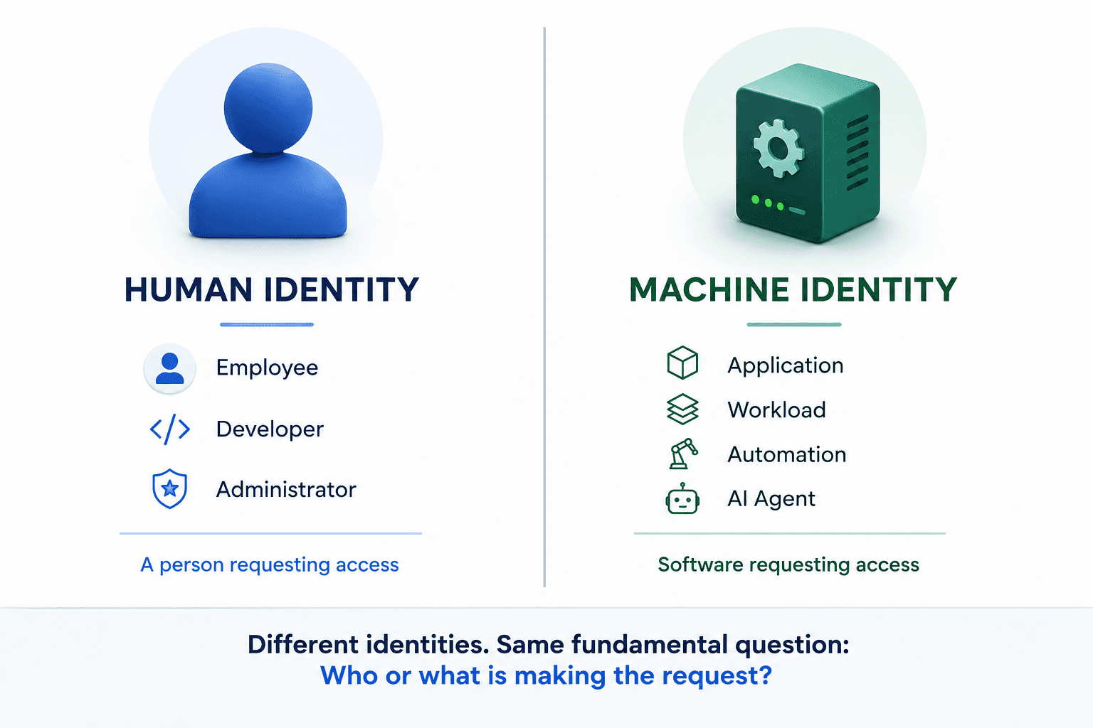 Human identity represents a person requesting access while machine identity represents software, workloads, automation, or AI agents requesting access.