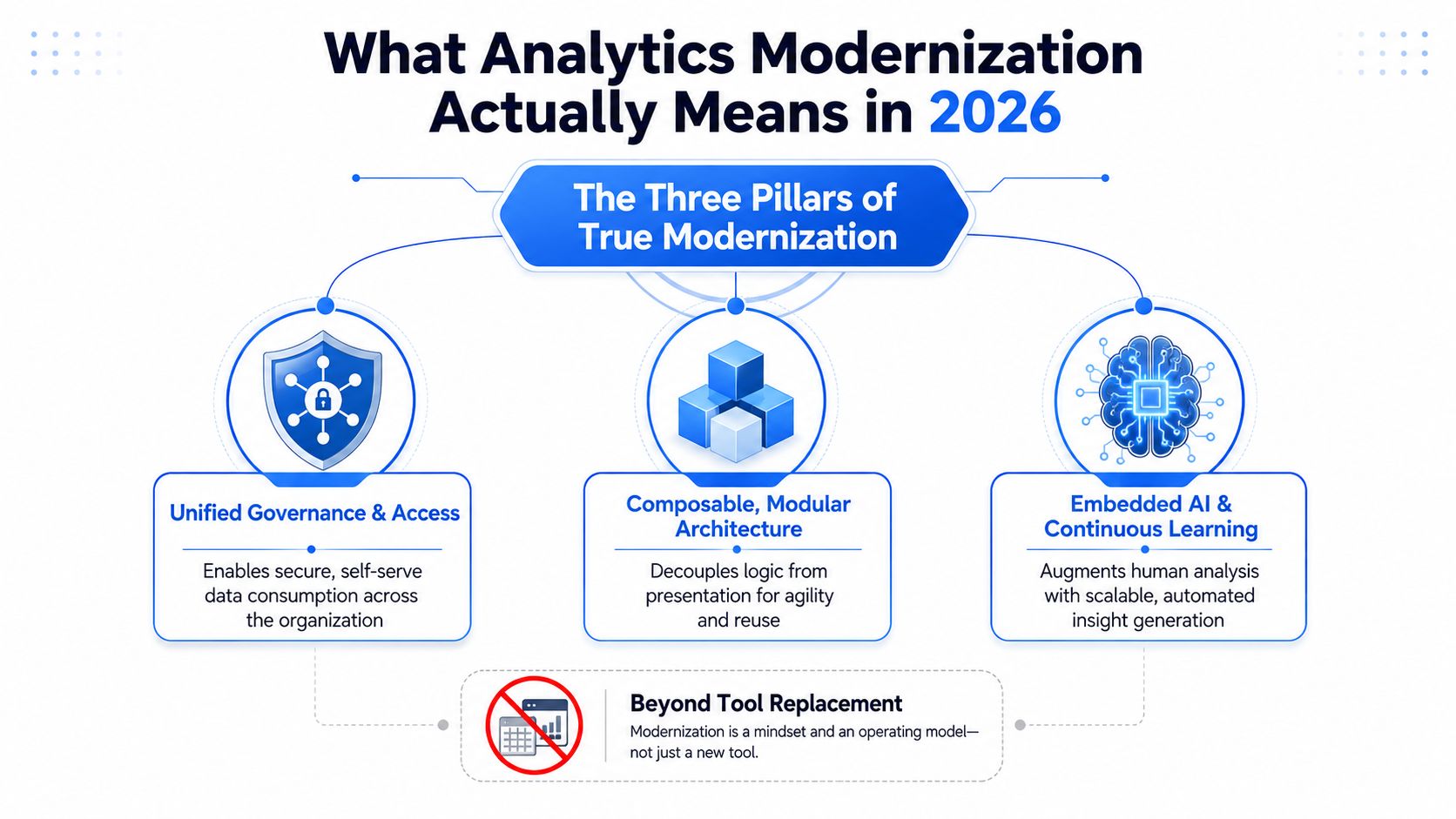 A diagram illustrating the three pillars of analytics modernization: unified governance, modular architecture, and embedded AI.