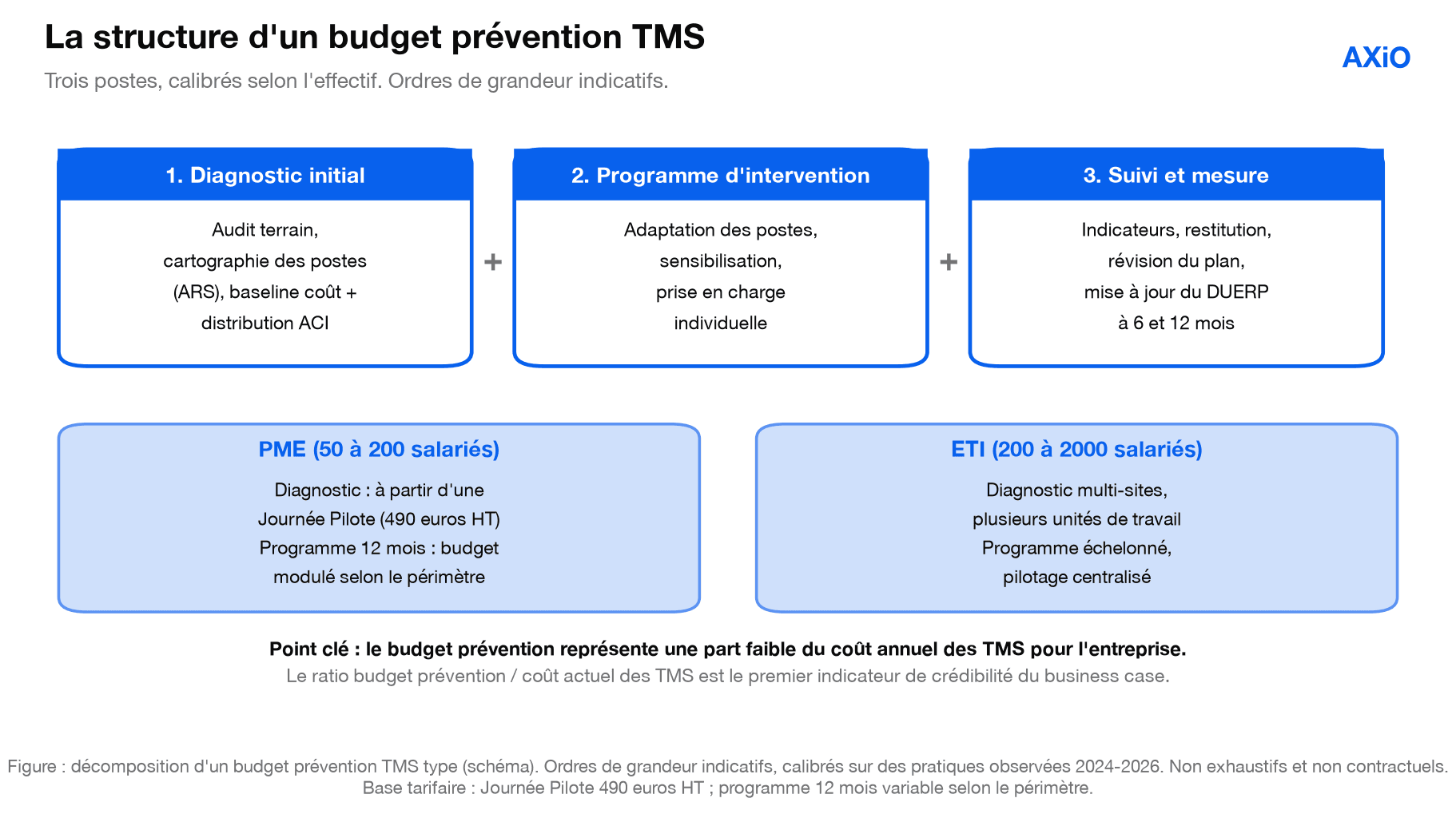 Figure : la structure d'un budget prévention TMS