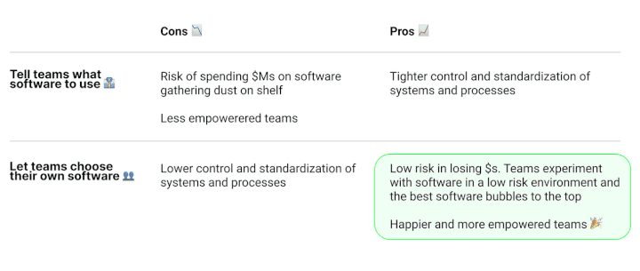 The distance between the buyer and user of the software is reducing