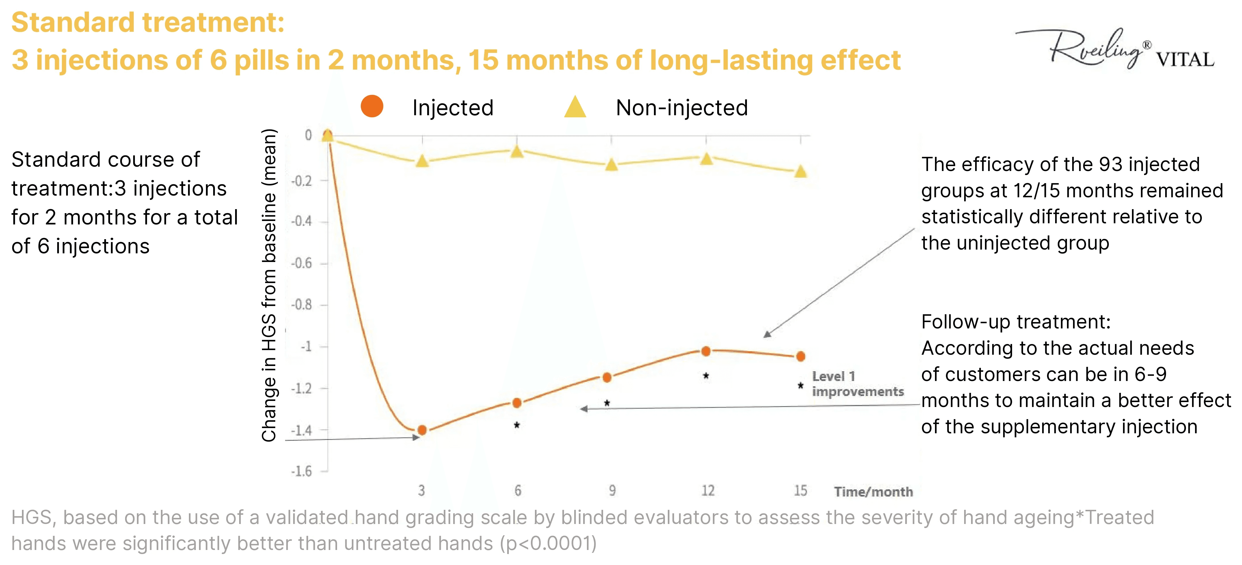 Rveiling® Cross-linked Sodium Hyaluronate Gel  Injected and Non-injected 