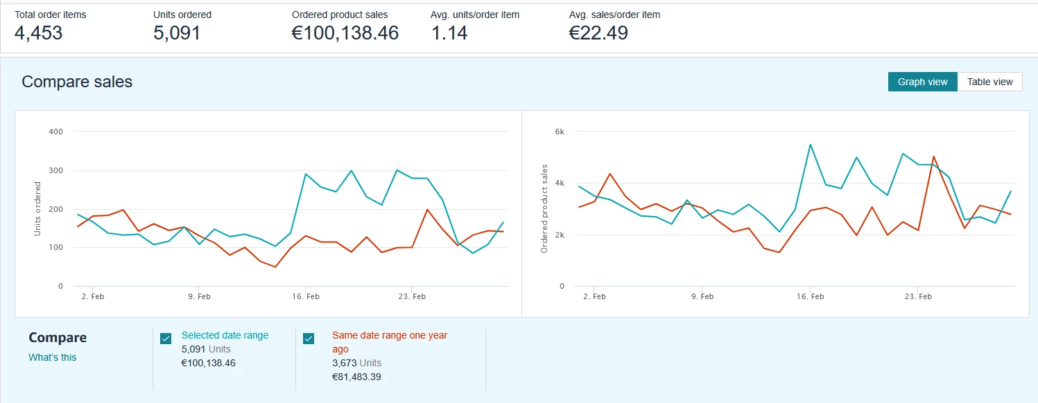 AN Commerce February 2026 Amazon sales dashboard showing €100,138.46 in revenue