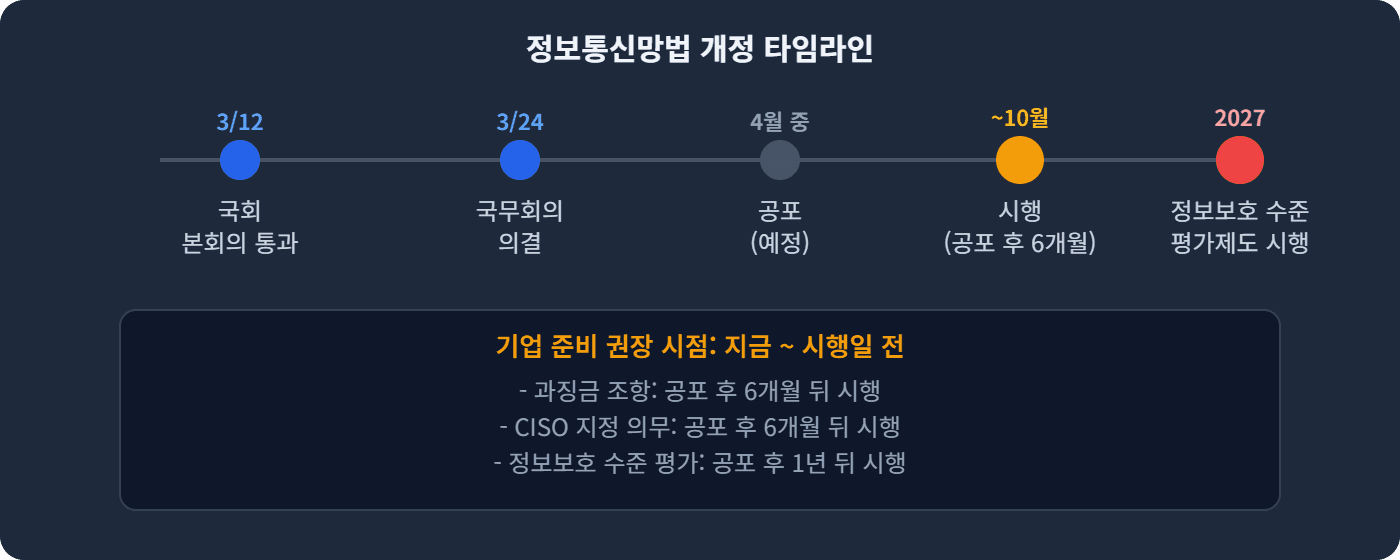 정보통신망법 개정 타임라인