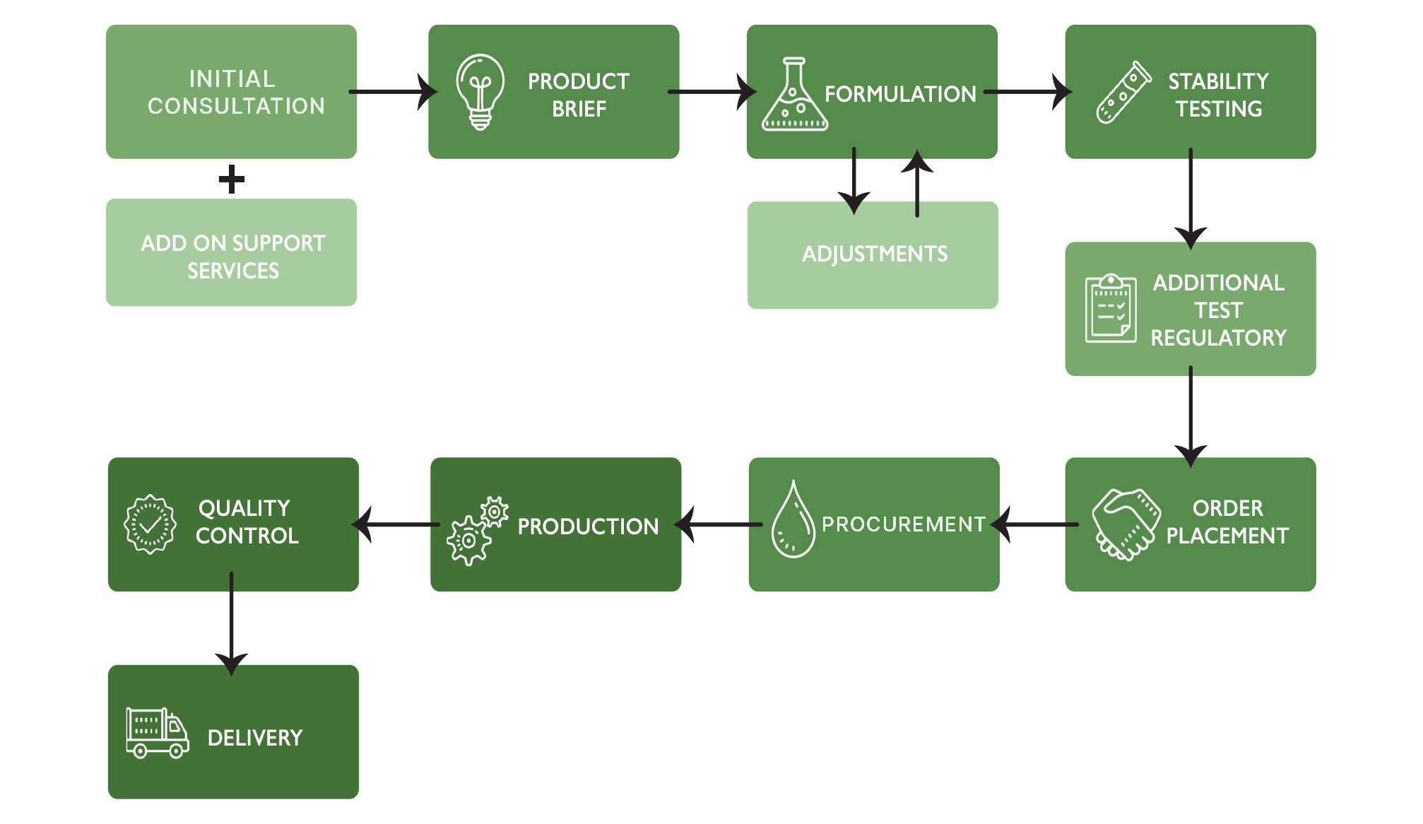 Greenleaf Cosmetics Process