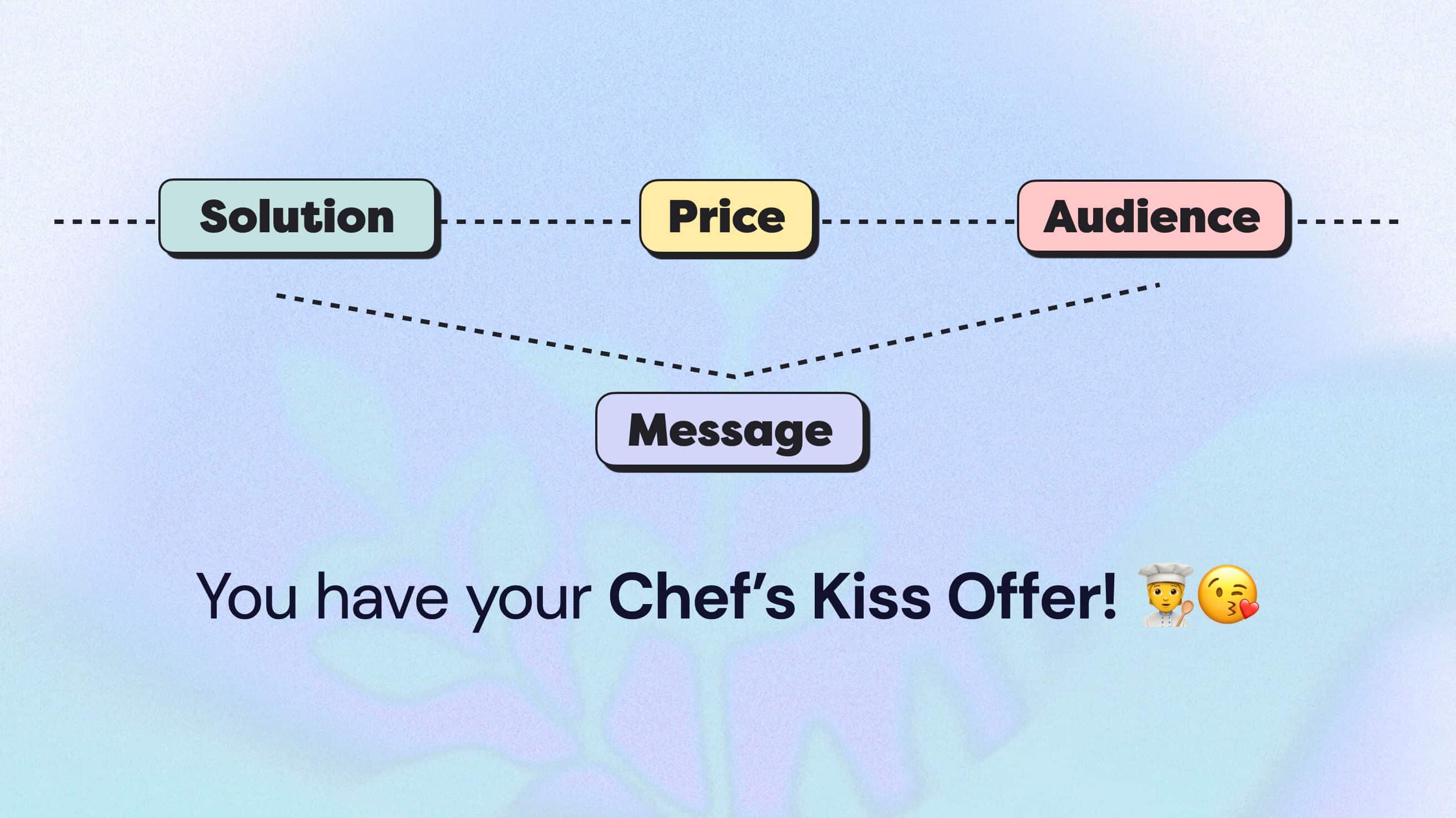 Digital Product Offer Alignment