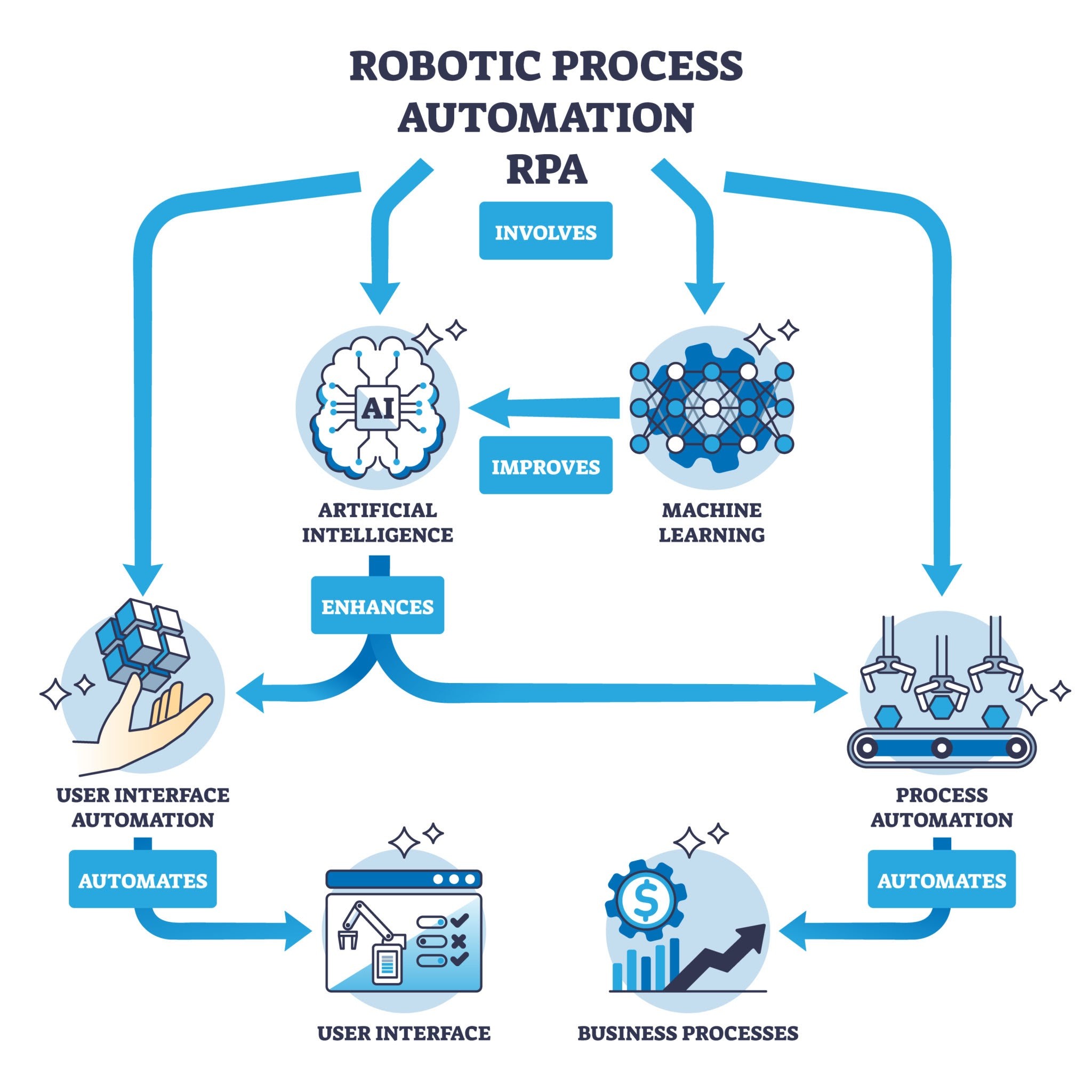 Image de AI automation workflow diagram