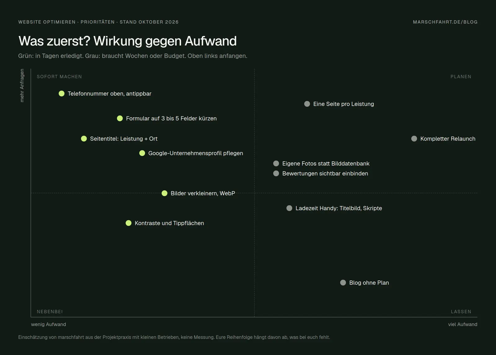 Website optimieren: Maßnahmen nach Wirkung und Aufwand, von Telefonnummer oben bis Relaunch
