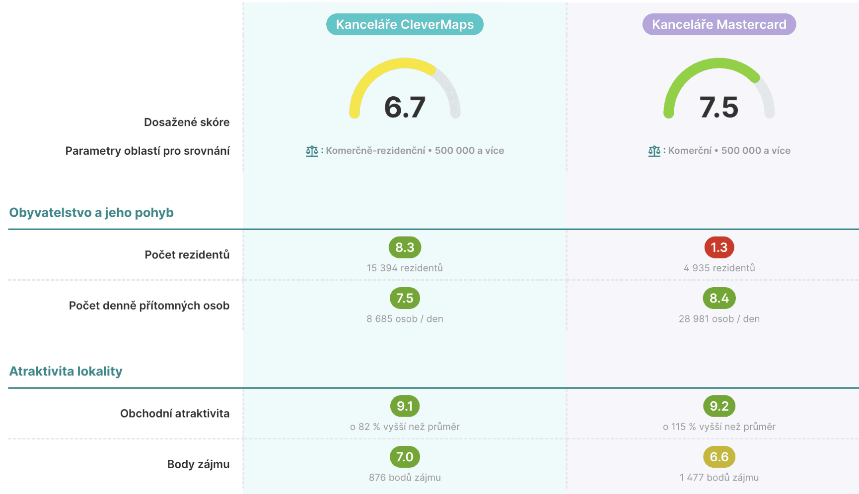 Data, která odhalí nejlepší místo pro podnik