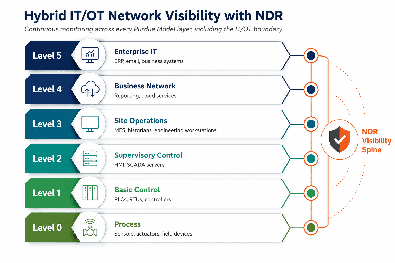 Continuous NDR visibility layered across every level of a hybrid IT/OT network, from enterprise systems down to the process floor.