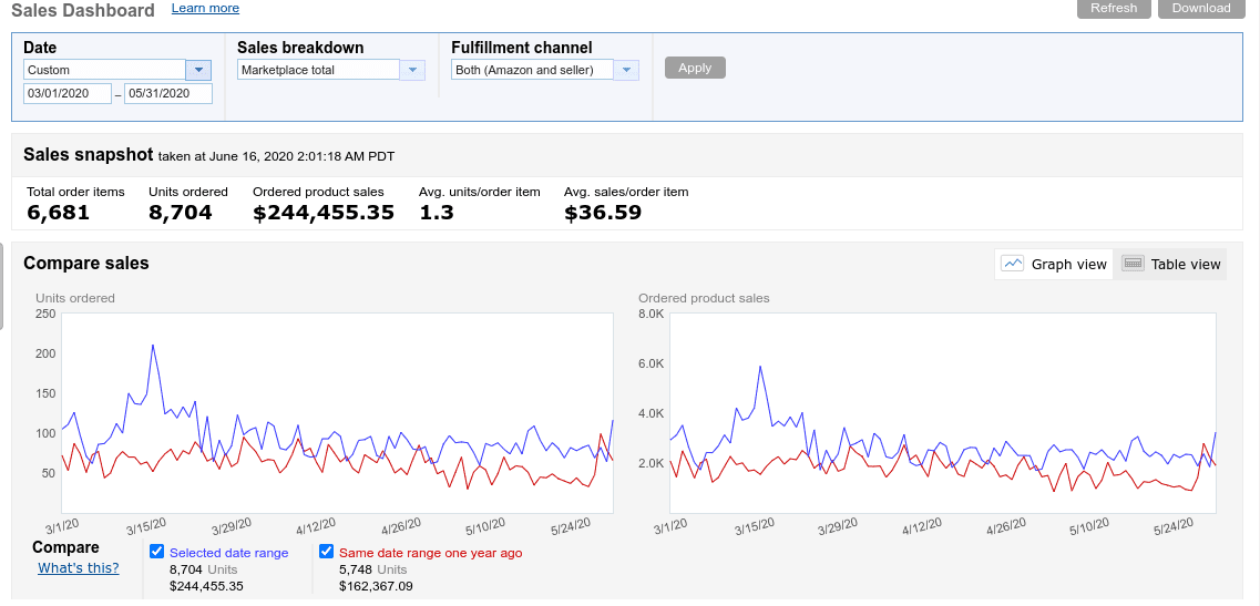 Amazon PPC consultants