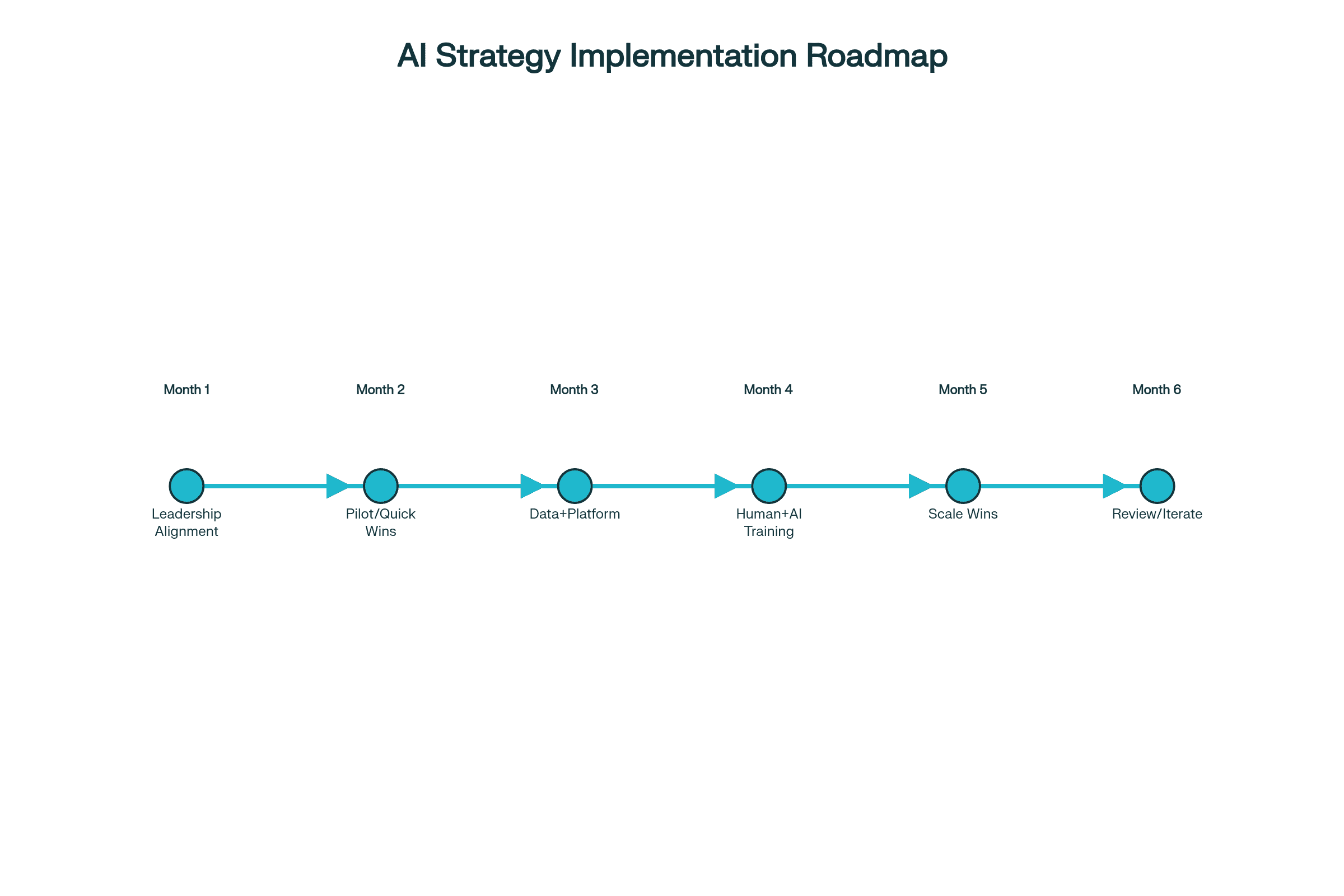 AI Business Strategy: 6-Month Implementation Roadmap