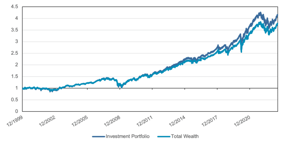 Line chart showing the impact of cash drag on portfolio performance from December 2002 to December 2008, illustrating investment growth trends and market fluctuations over time.