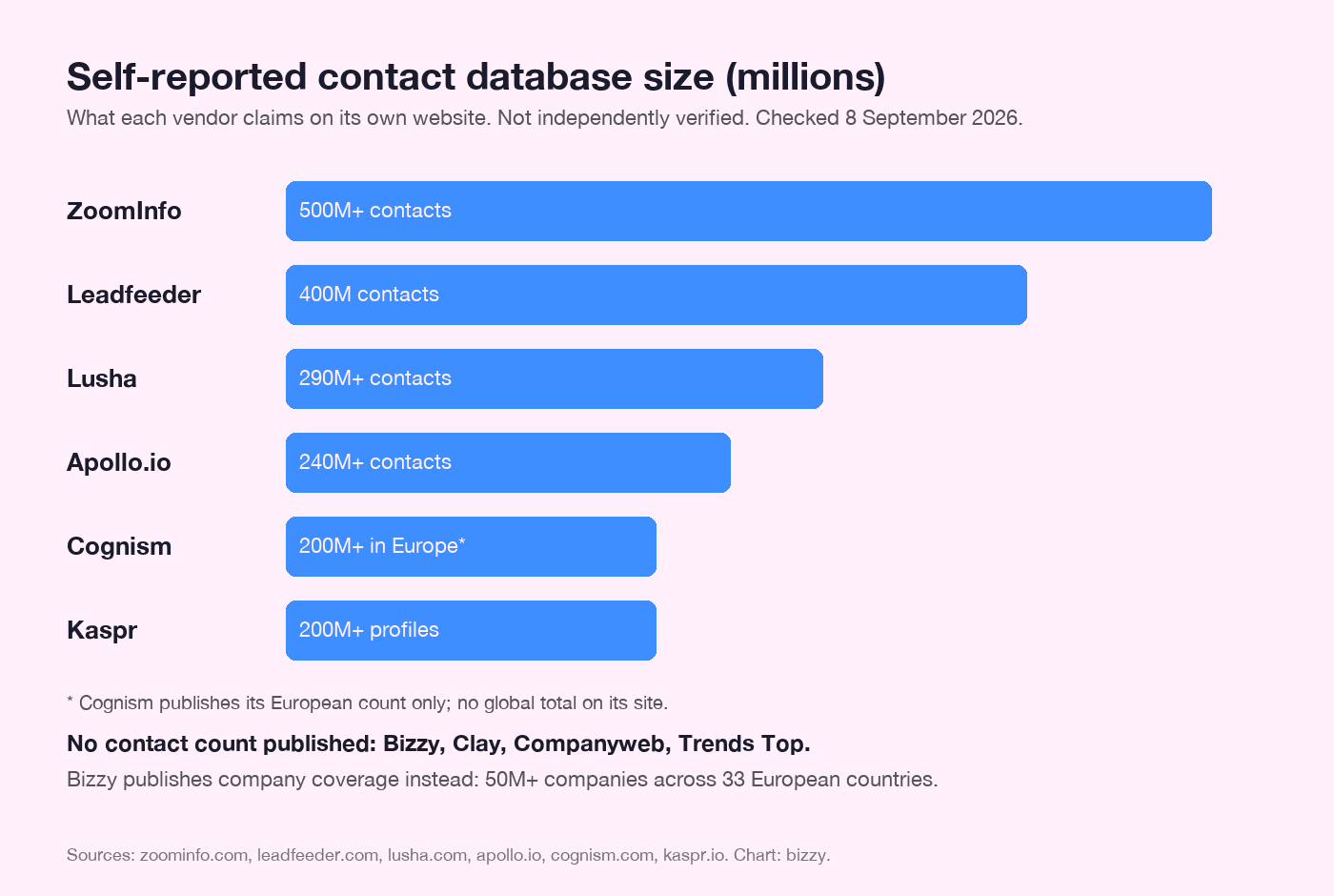 Bar chart of self-reported contact database sizes: ZoomInfo 500 million, Leadfeeder 400 million, Lusha 290 million, Apollo 240 million, Cognism 200 million European contacts, Kaspr 200 million profiles. Bizzy, Clay, Companyweb and Trends Top publish no contact count.