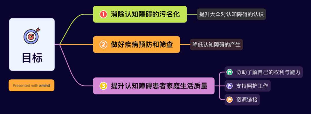 思维导图目标概述