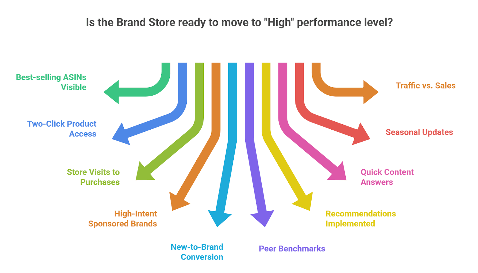How to tell if your Brand Store is ready to move to “High”?
