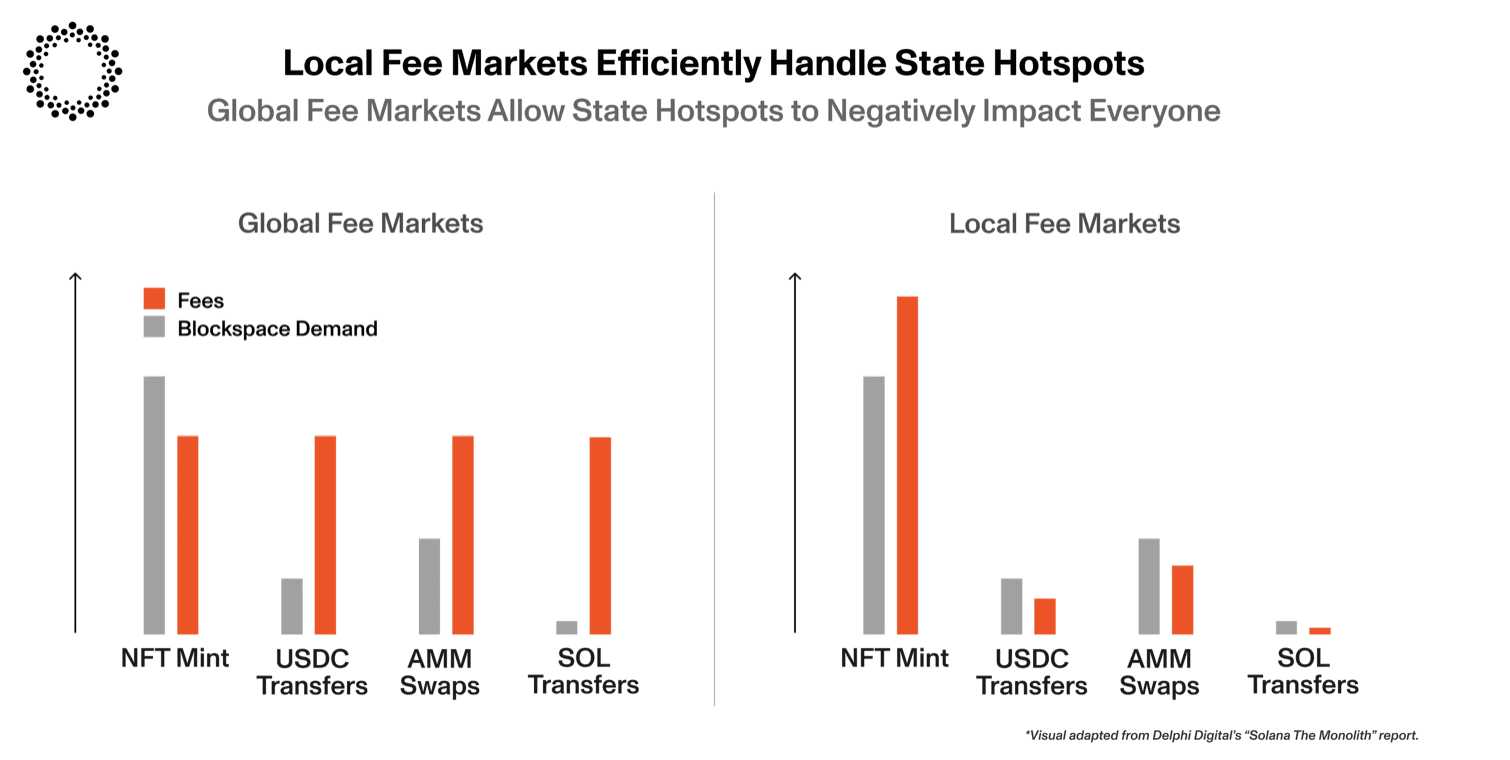 Local Fee Markets