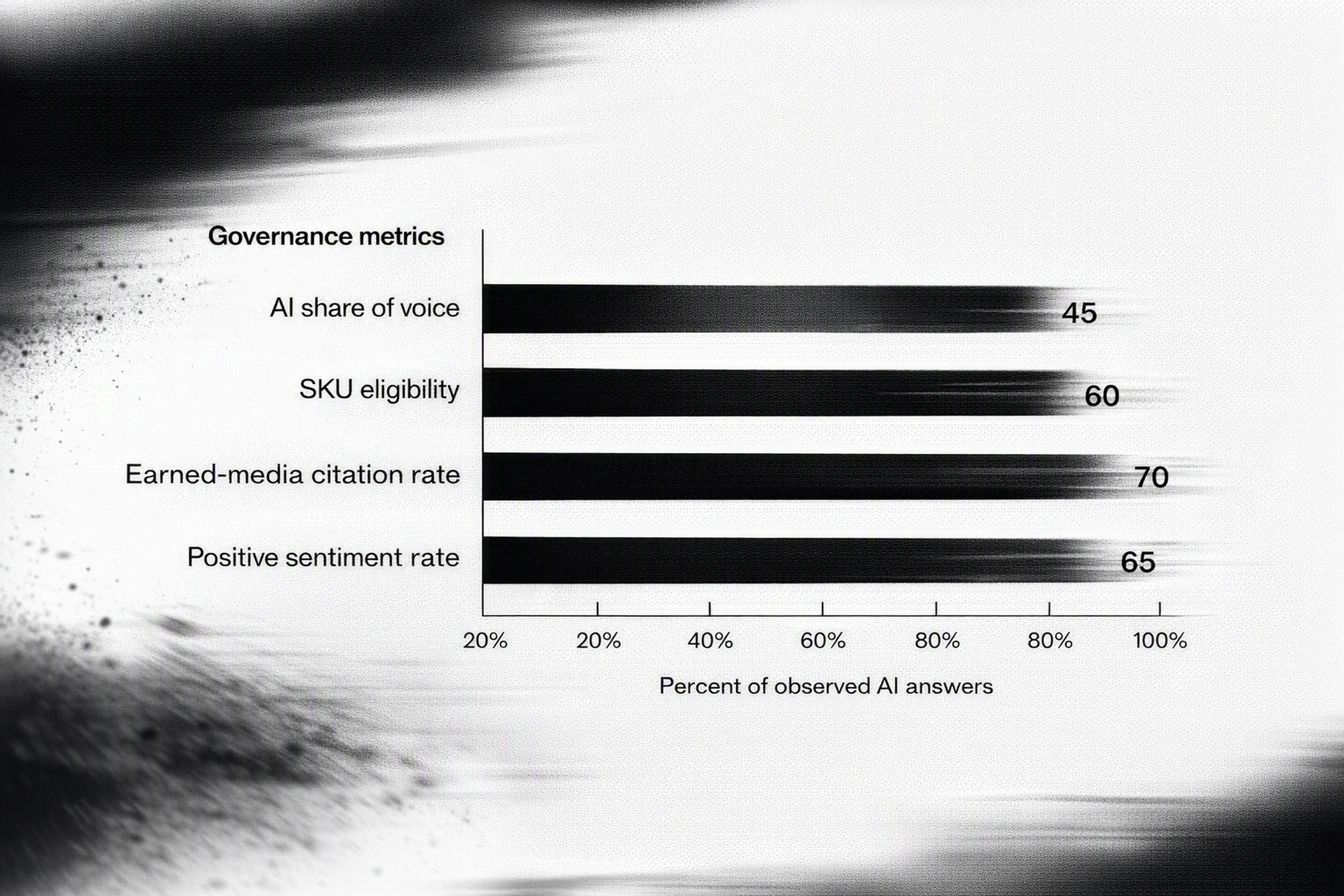 Chart showing AI share of voice, SKU eligibility, citation mix, and sentiment metrics for governance.