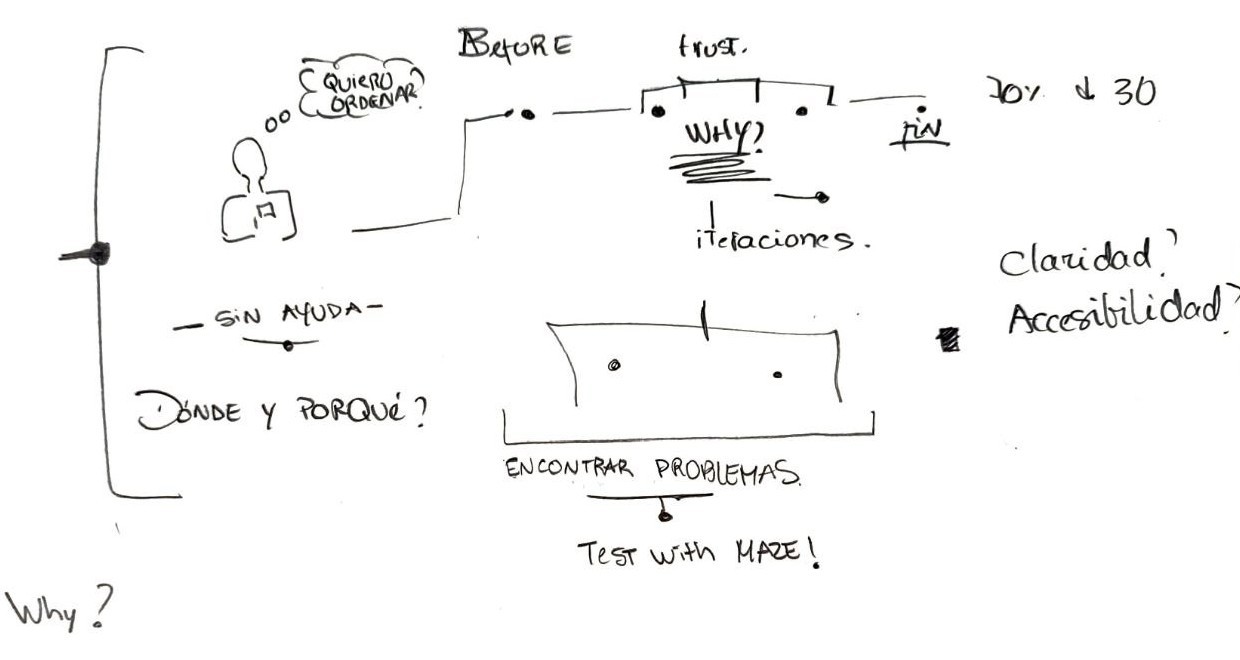 Hand-drawn schematic in black and white with handwritten notes in Spanish about the usability of an interface. The diagram includes questions like 'Why?' ('¿Por qué?'), 'Where and why?' ('¿Dónde y por qué?'), and terms such as 'clarity' ('claridad'), 'accessibility' ('accesibilidad'), and 'iterations' ('iteraciones'). It also mentions user testing with 'Test with MAZE!' and a reduction from 70% to 30% in some process. The diagram appears to analyze user experience problems before making improvements.