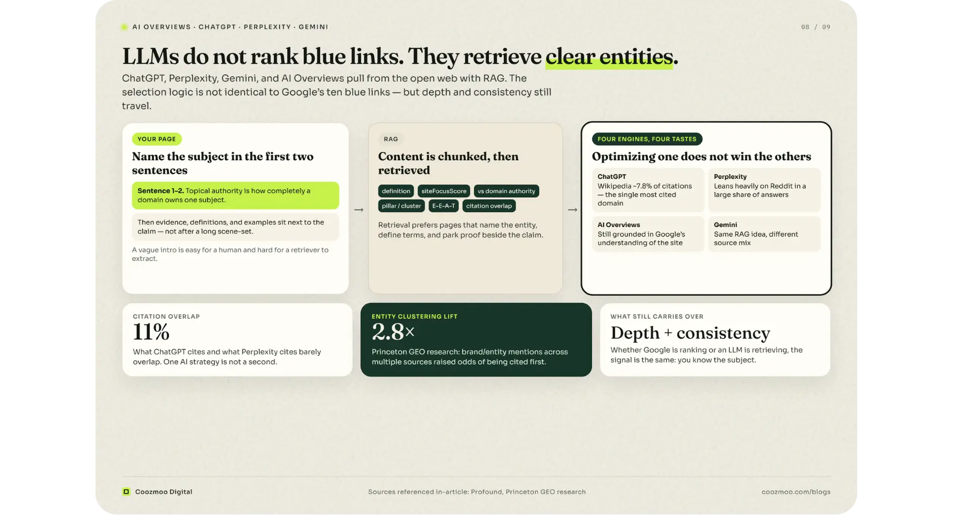 RAG retrieves clear pages for ChatGPT, Perplexity, Gemini, AI Overviews.