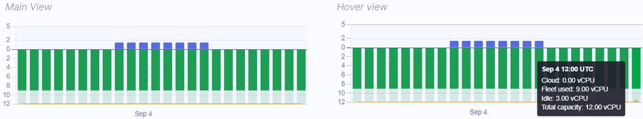 Edgegap fleet utilization chart with sustained green usage bars near total capacity, a row of violet cloud overflow bars above the axis, and a hover tooltip showing Fleet used 9.00 vCPU, Idle 3.00 vCPU, Total capacity 12.00 vCPU.  Caption: 3 vCPU idle in the city, and still overflowing. The idle is real, it just is not contiguous.