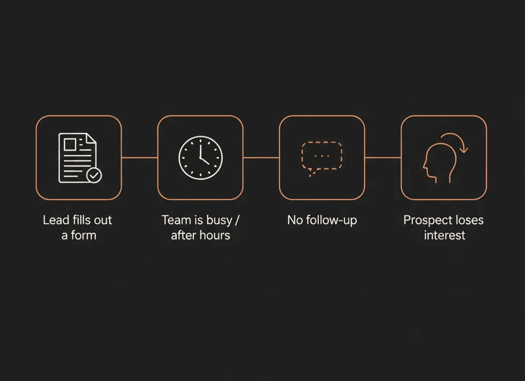 Infographic showing the common lead loss cycle: Lead fills out a form → Team is busy/after hours → No follow-up → Prospect loses interest and is gone forever
