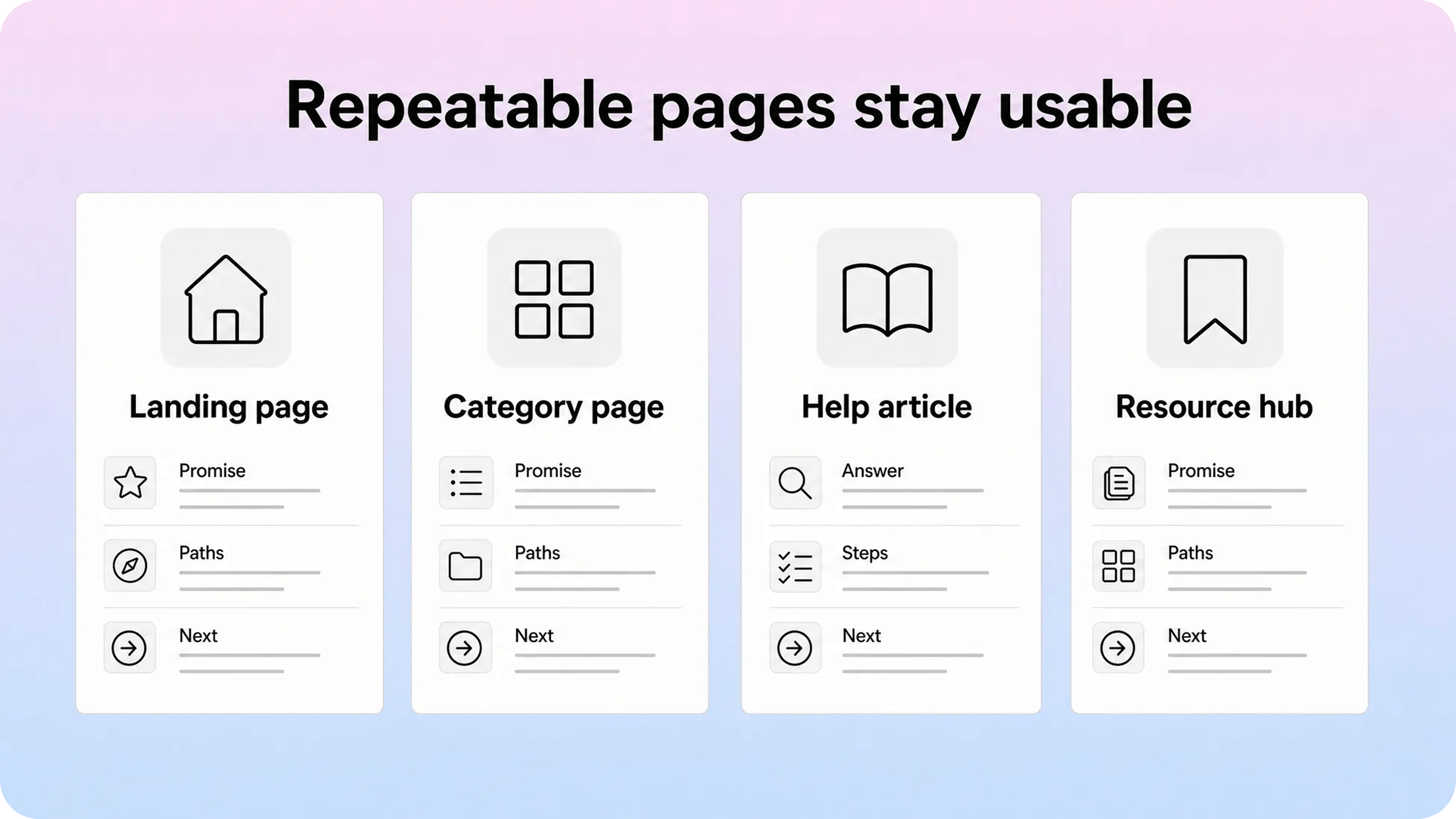 Notion website page templates for landing pages, category pages, help articles, and resource hubs