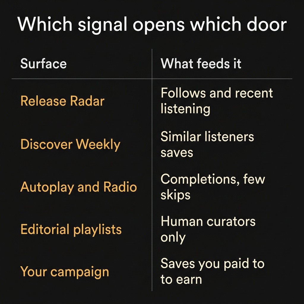 Table mapping Spotify recommendation surfaces to the listener signals that feed them